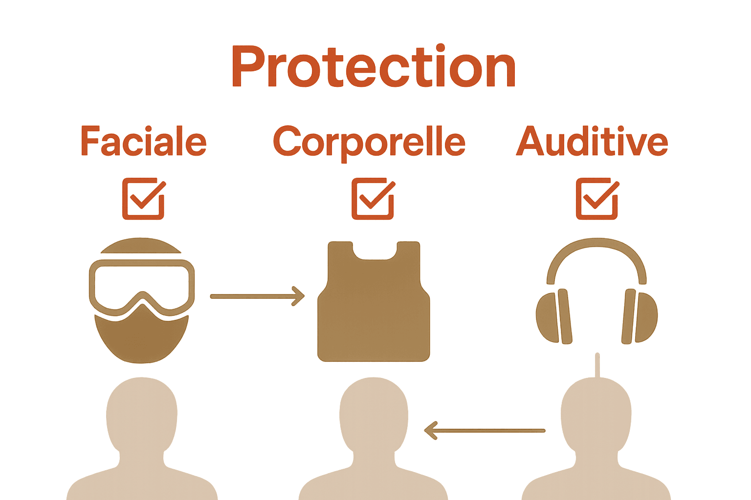 Infographie sécurité protection airsoft : tête, corps et audition.