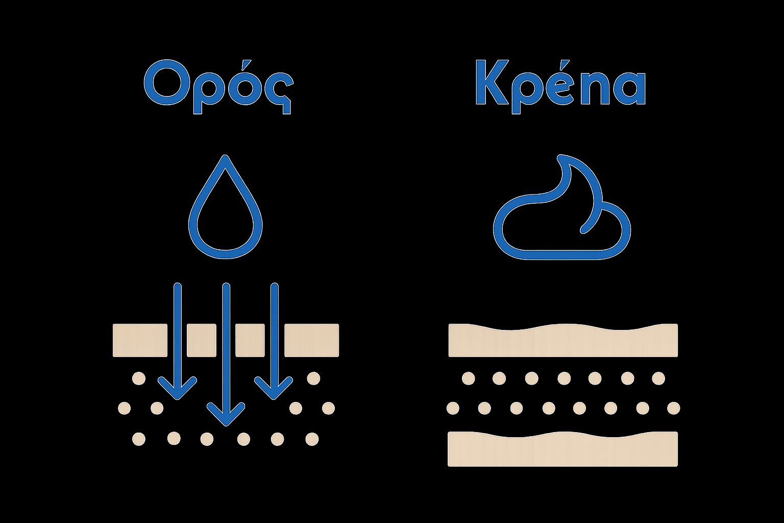 Τι είναι το serum ματιών; Κατανόηση και Εξήγηση 2 Comparison diagram showing serum and cream skin penetration