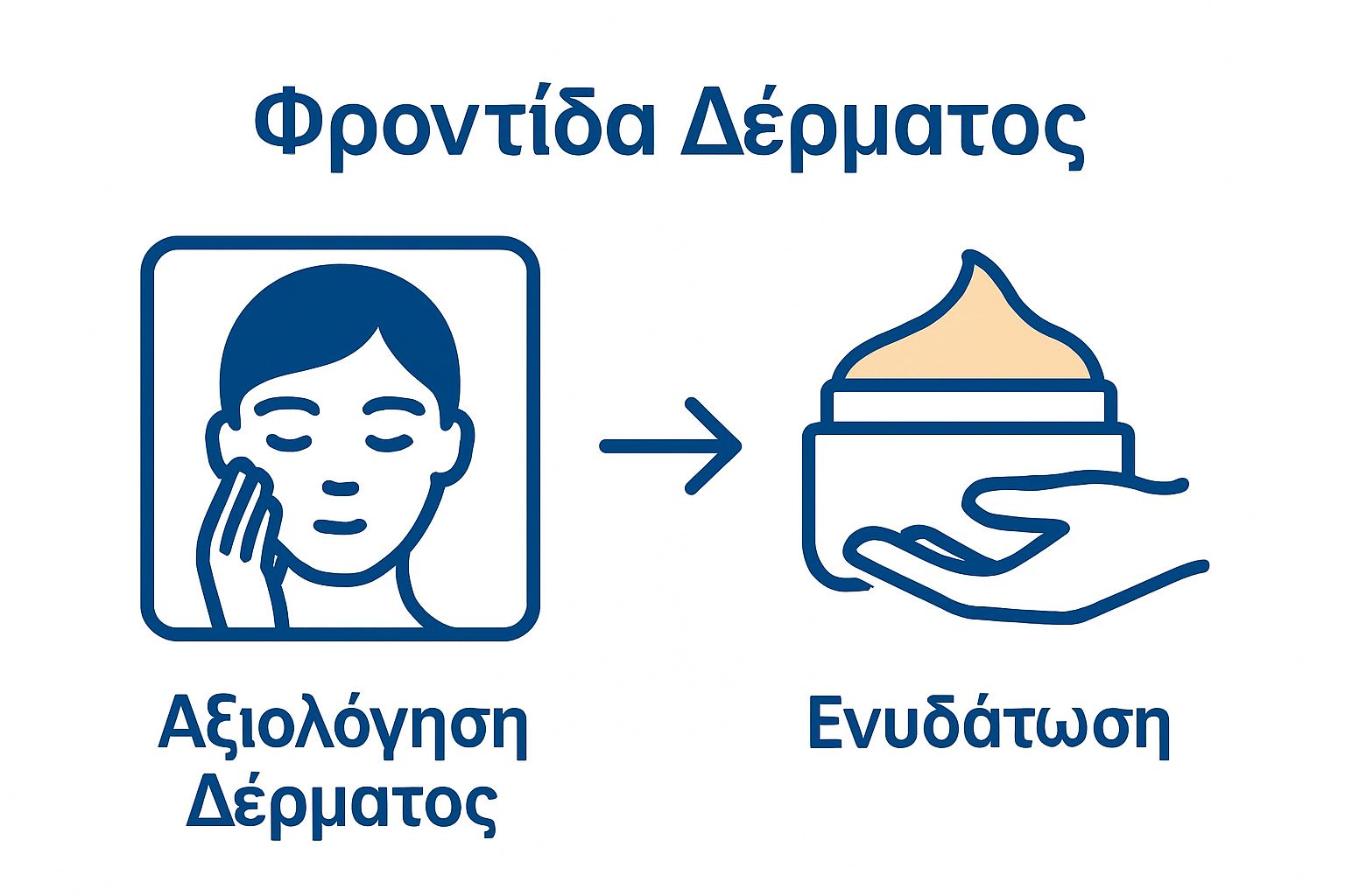 Πώς να επιλέξετε ενυδατική κρέμα: Οδηγός για Υγιή Δέρμα 2 Infographic showing face assessment then moisturizer application