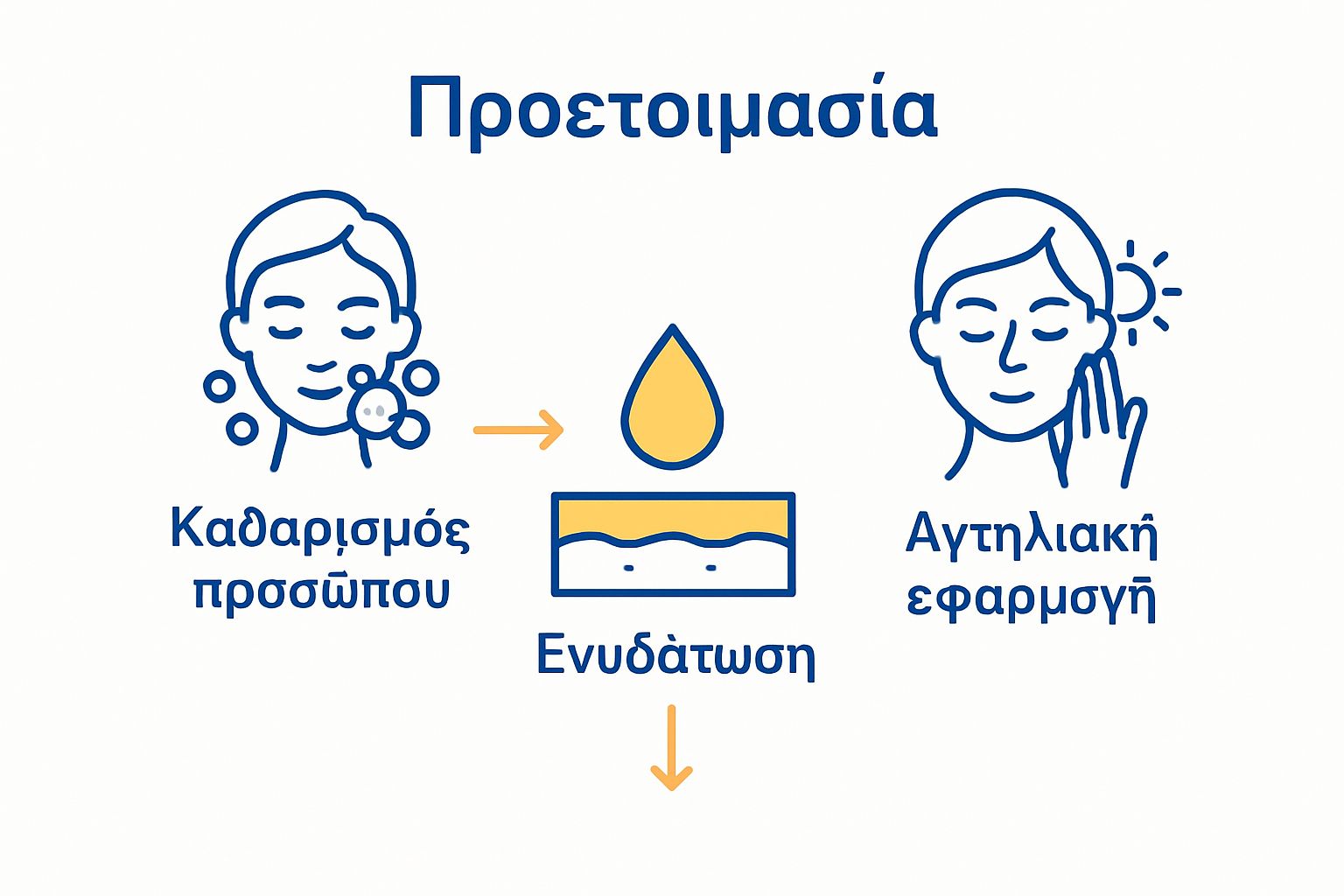 Infographic showing facial cleansing, moisturizing, and sunscreen application in simple icons and arrows.