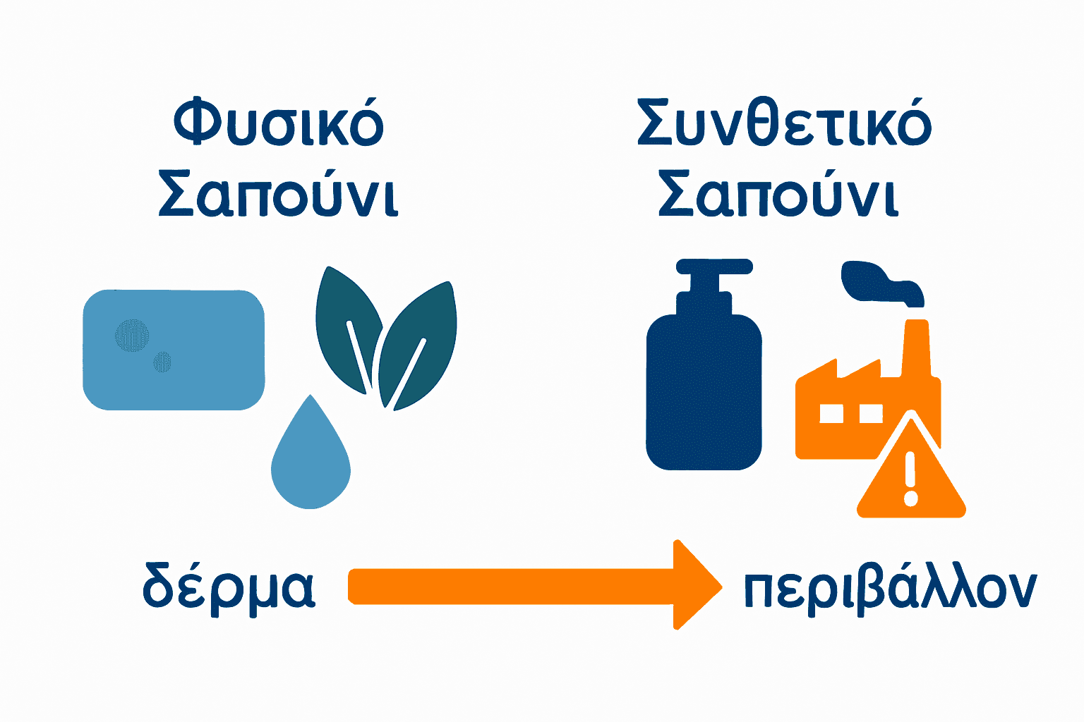Ο απόλυτος οδηγός για το φυσικό σαπούνι 3 Infographic comparing natural and synthetic soap for skin and environment.