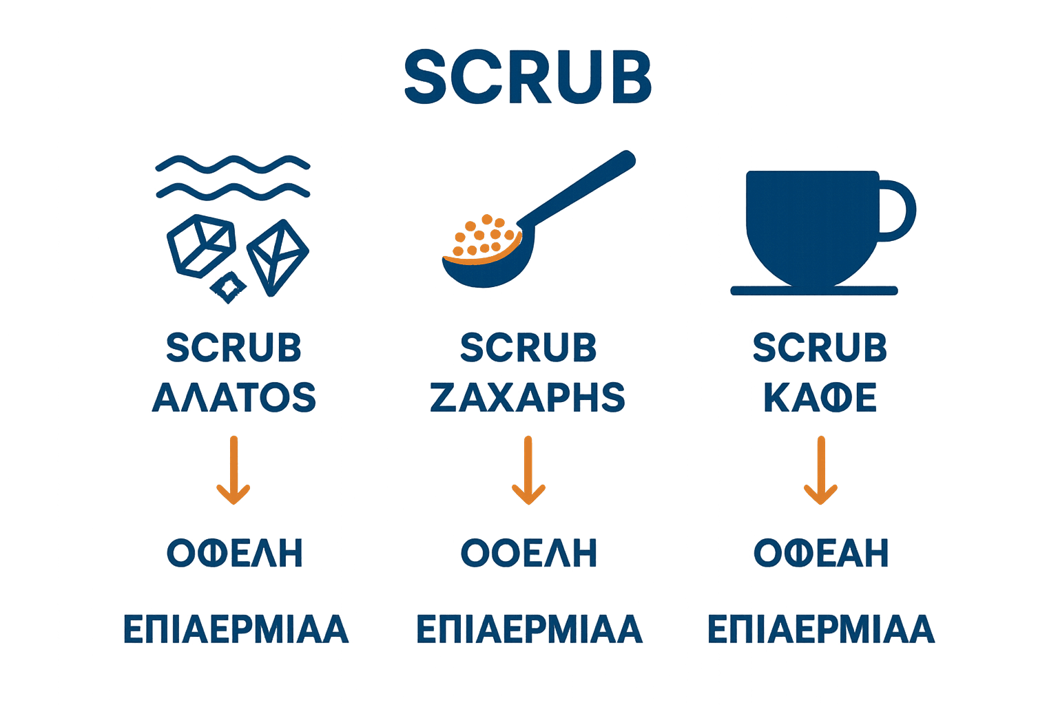 Τι Είναι Scrub Σώματος: Ολοκληρωμένος Οδηγός Χρήσης 3 Σύγκριση βασικών τύπων scrub σώματος με εικονίδια