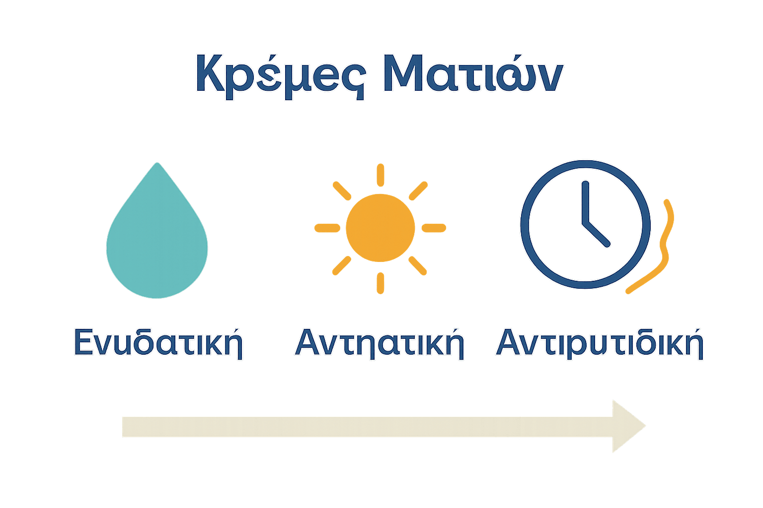 Οδηγός επιλογής κρέμας ματιών για ιδανικά αποτελέσματα 3 Infographic comparing types of natural eye creams