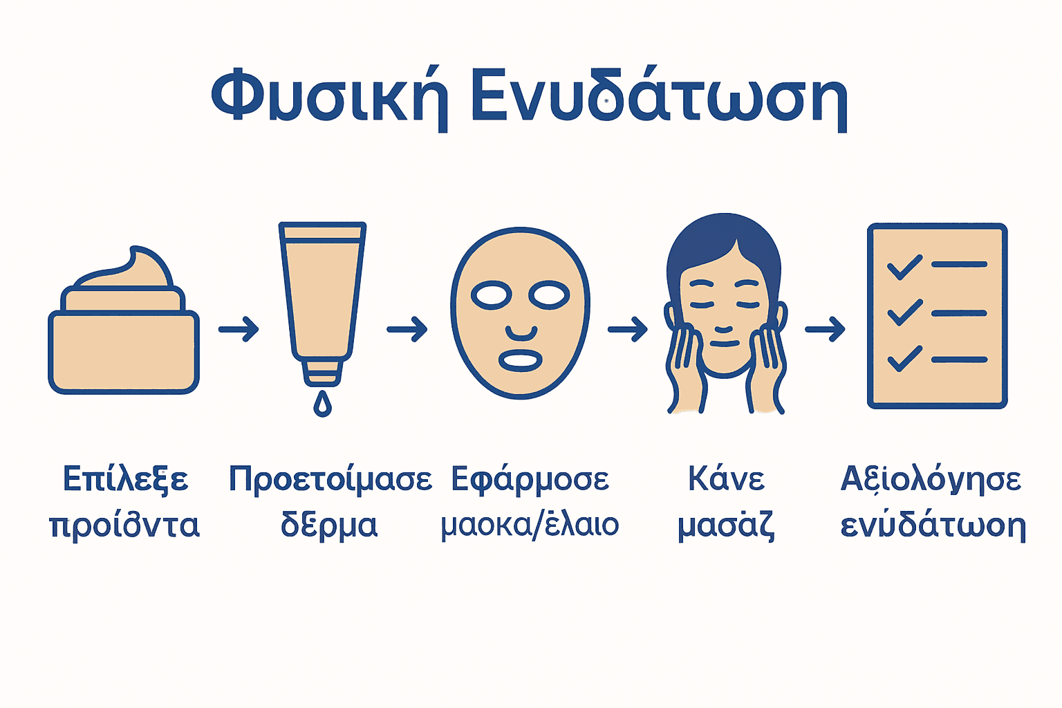Infographic of natural facial hydration steps with icons