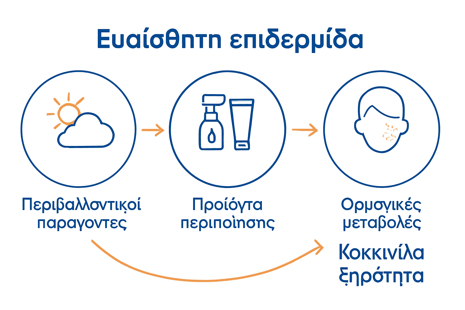 Τι Είναι Ευαίσθητη Επιδερμίδα: Ολοκληρωμένος Οδηγός 3 Infographic για τα κύρια αίτια ευαίσθητης επιδερμίδας με εικονίδια