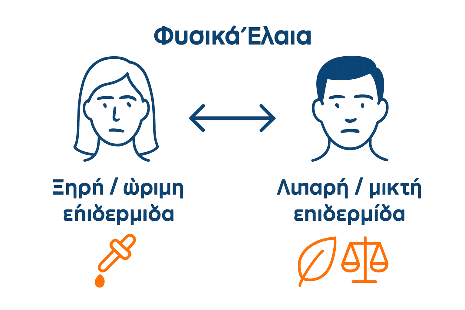 Οφέλη Φυσικών Ελαίων Προσώπου: Ολοκληρωμένος Οδηγός 3 Σύγκριση ελαίων ανά τύπο δέρματος με εικονίδια και βέλη