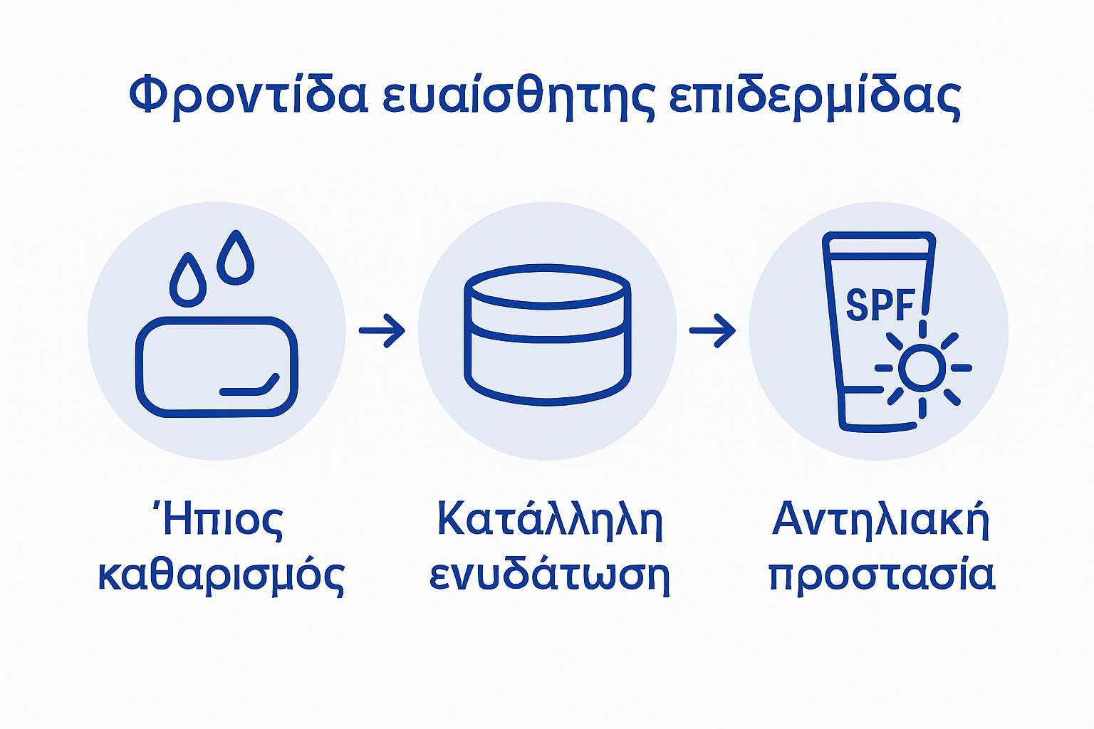 Infographic with sensitive skin care steps