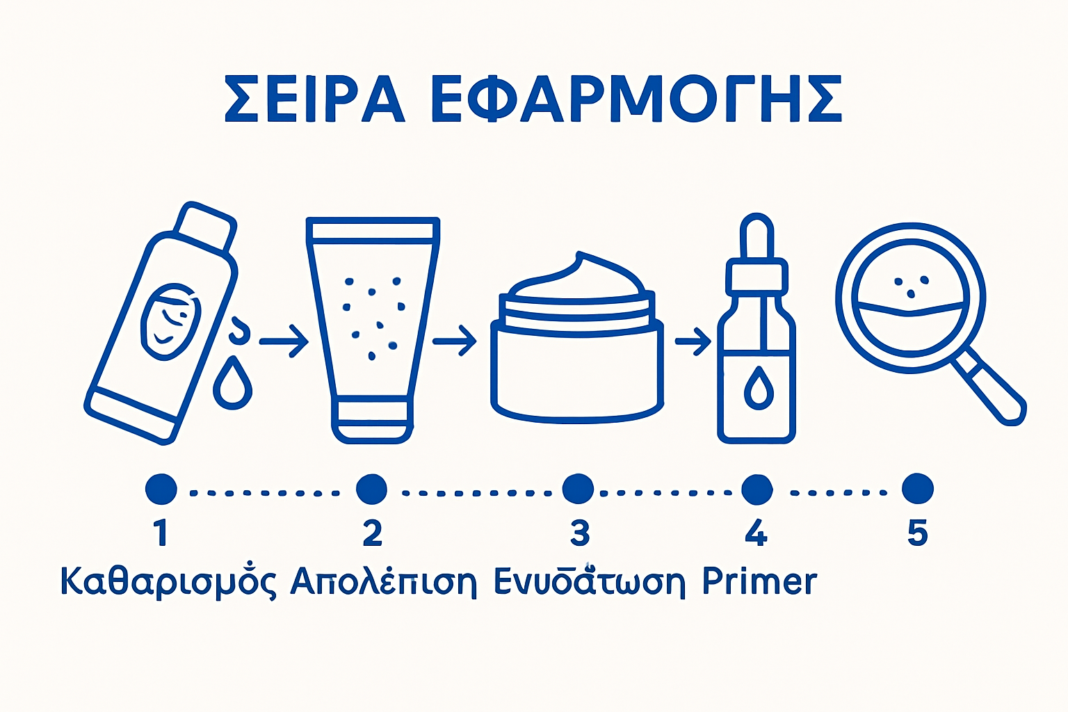 Infographic showing five skin prep steps