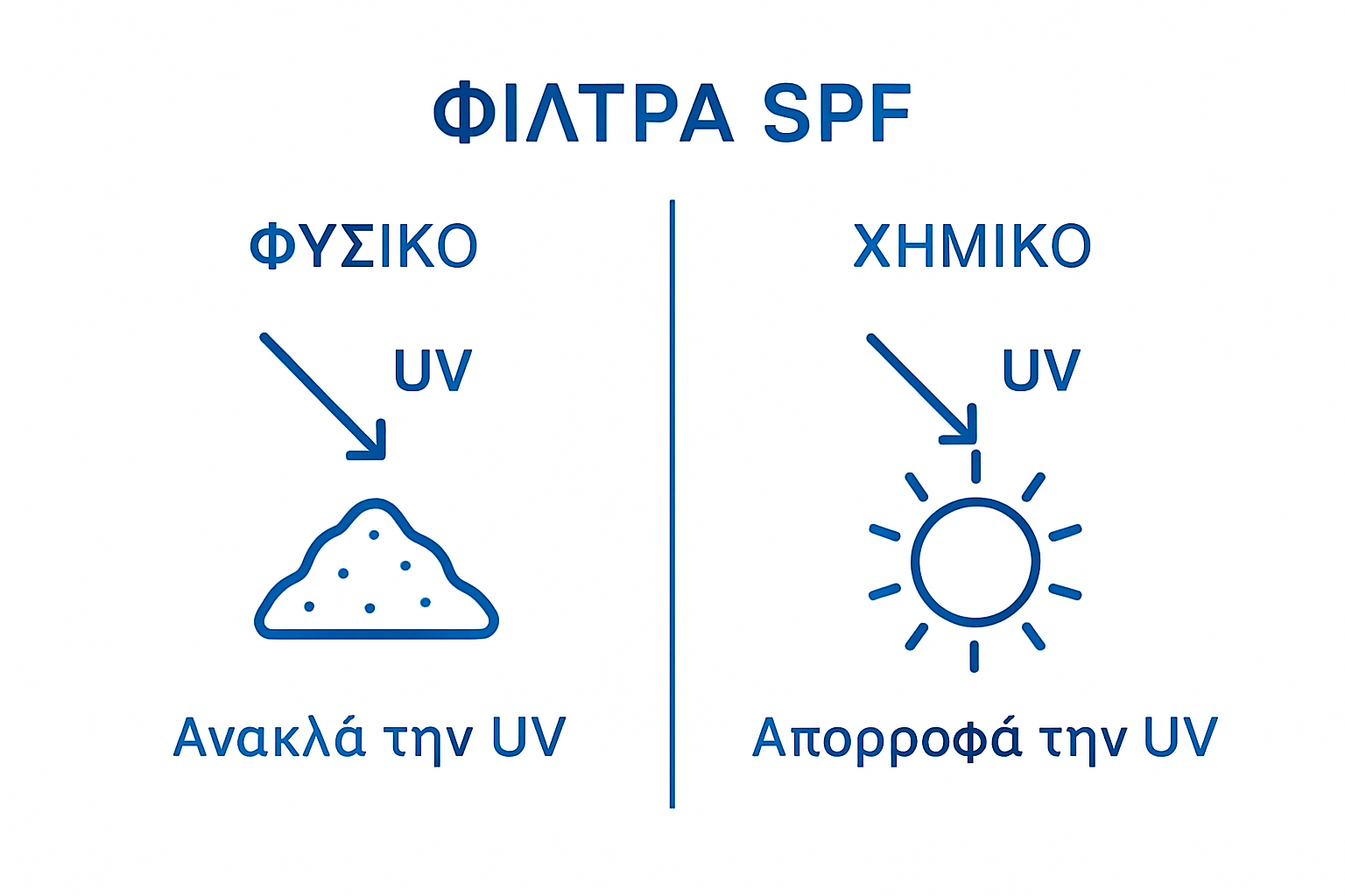 Γιατί Να Βάλω SPF: Προστασία, Υγεία Και Λάμψη 2 SPF filters comparison infographic