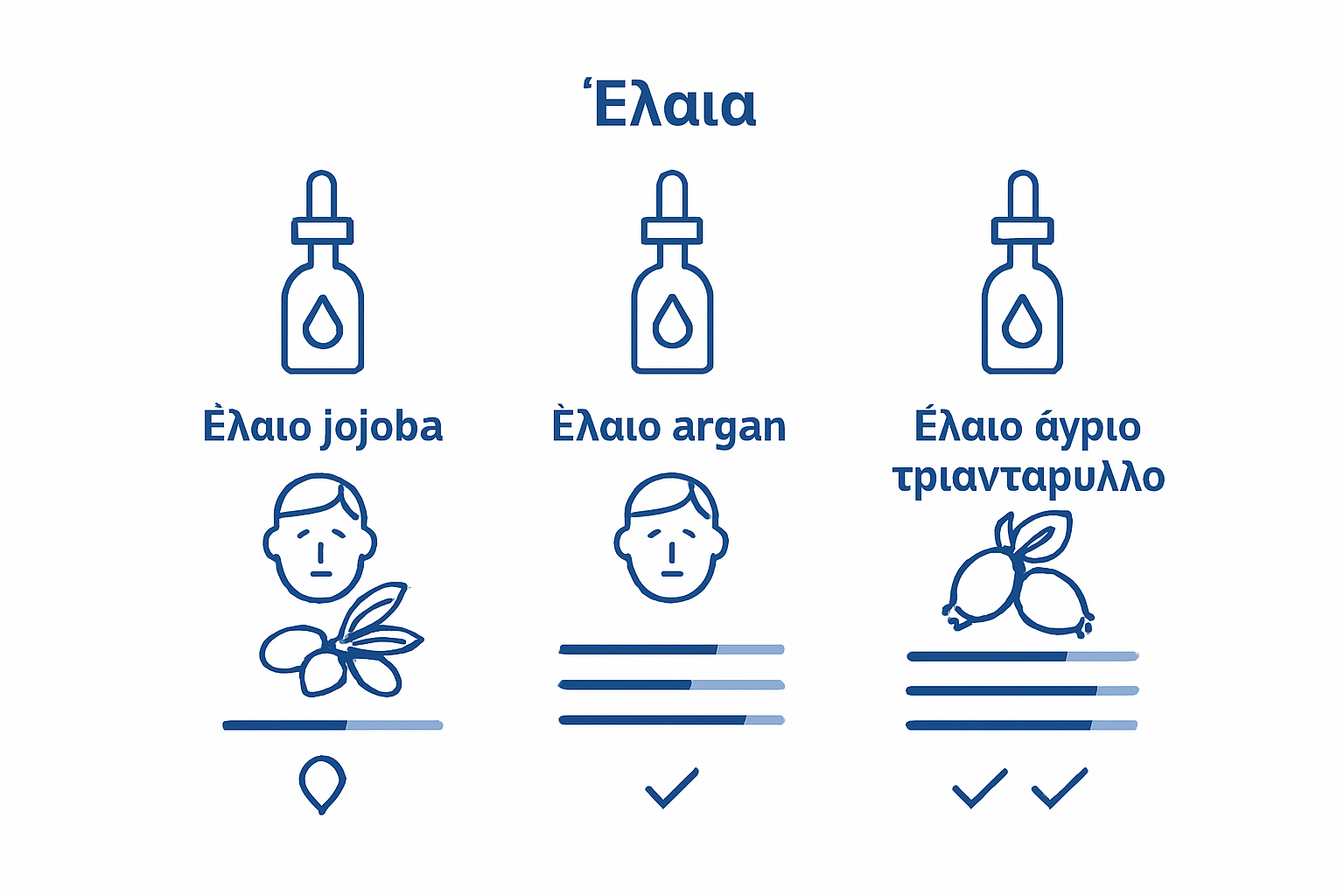 Ενημερωτικό γράφημα: Σύγκριση των ιδιοτήτων των ελαίων jojoba, argan και αγριοτριανταφυλλιάς