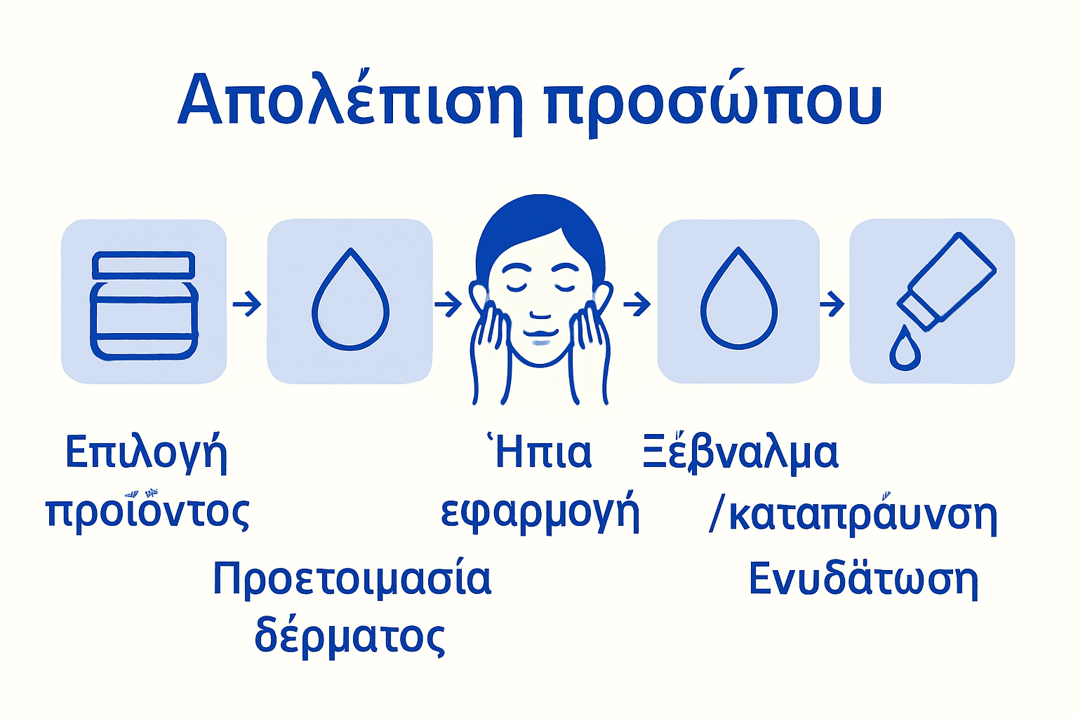 Οδηγός Απολέπισης Προσώπου για Φυσικό Λαμπερό Δέρμα 3 Οδηγός με τα πέντε βασικά βήματα για σωστή απολέπιση προσώπου, σε μορφή infographic