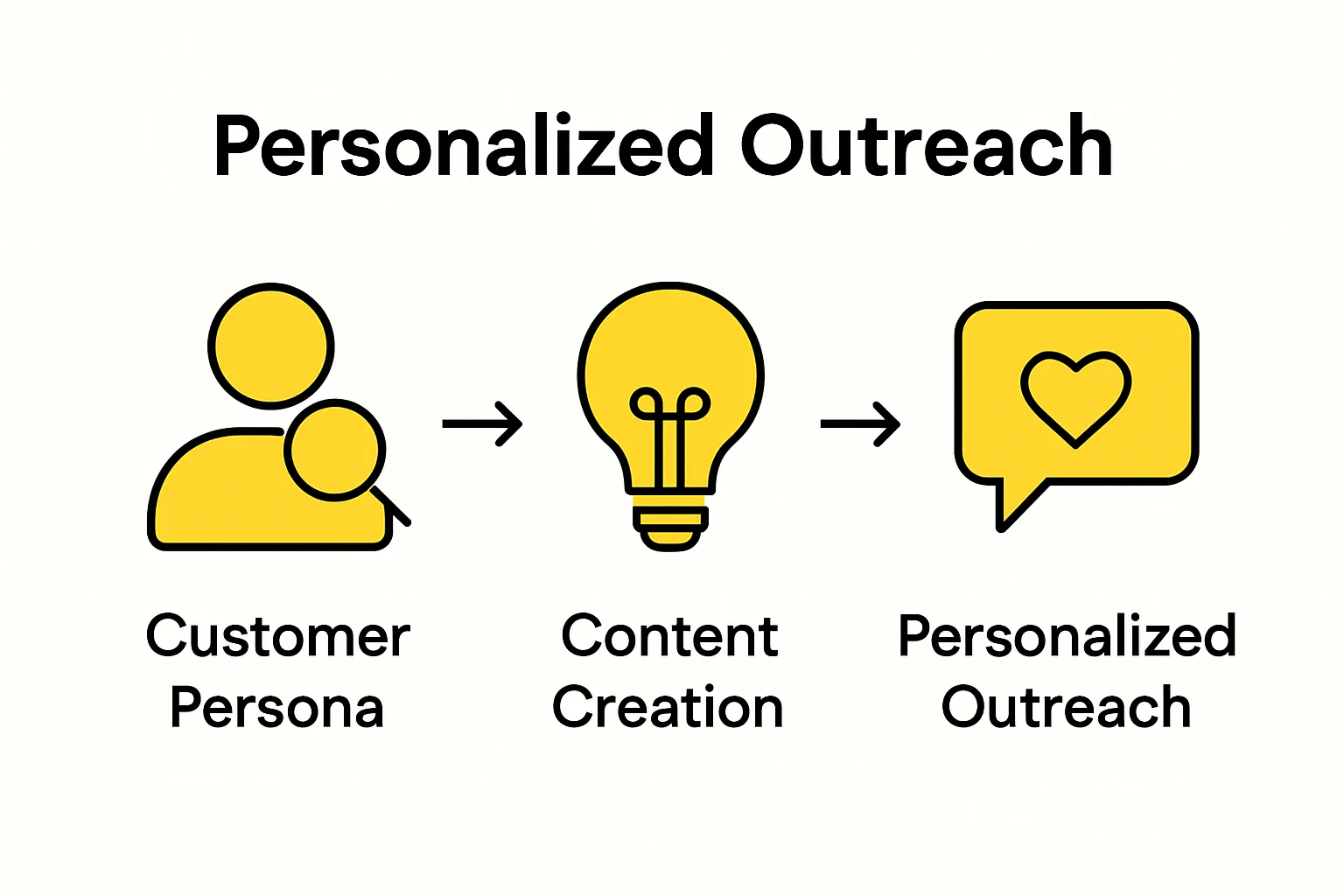 Steps of lead nurturing: identify audience, create content, personalize communication