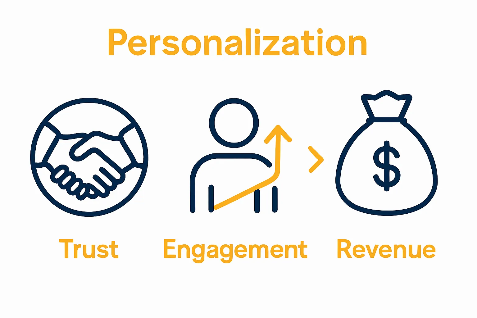 Infographic showing trust, engagement, and revenue benefits of personalized lead follow-up