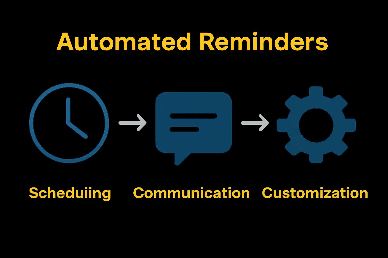 Infographic showing scheduling, communication, customization as main features of automated reminders