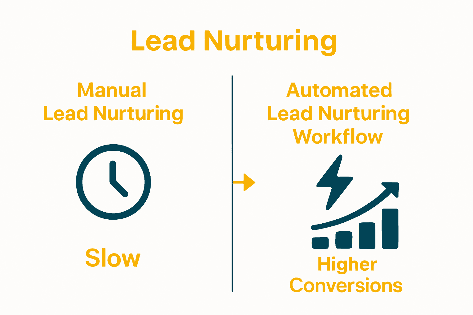 Manual vs Automated Lead Nurturing infographic with icons and conversion arrows