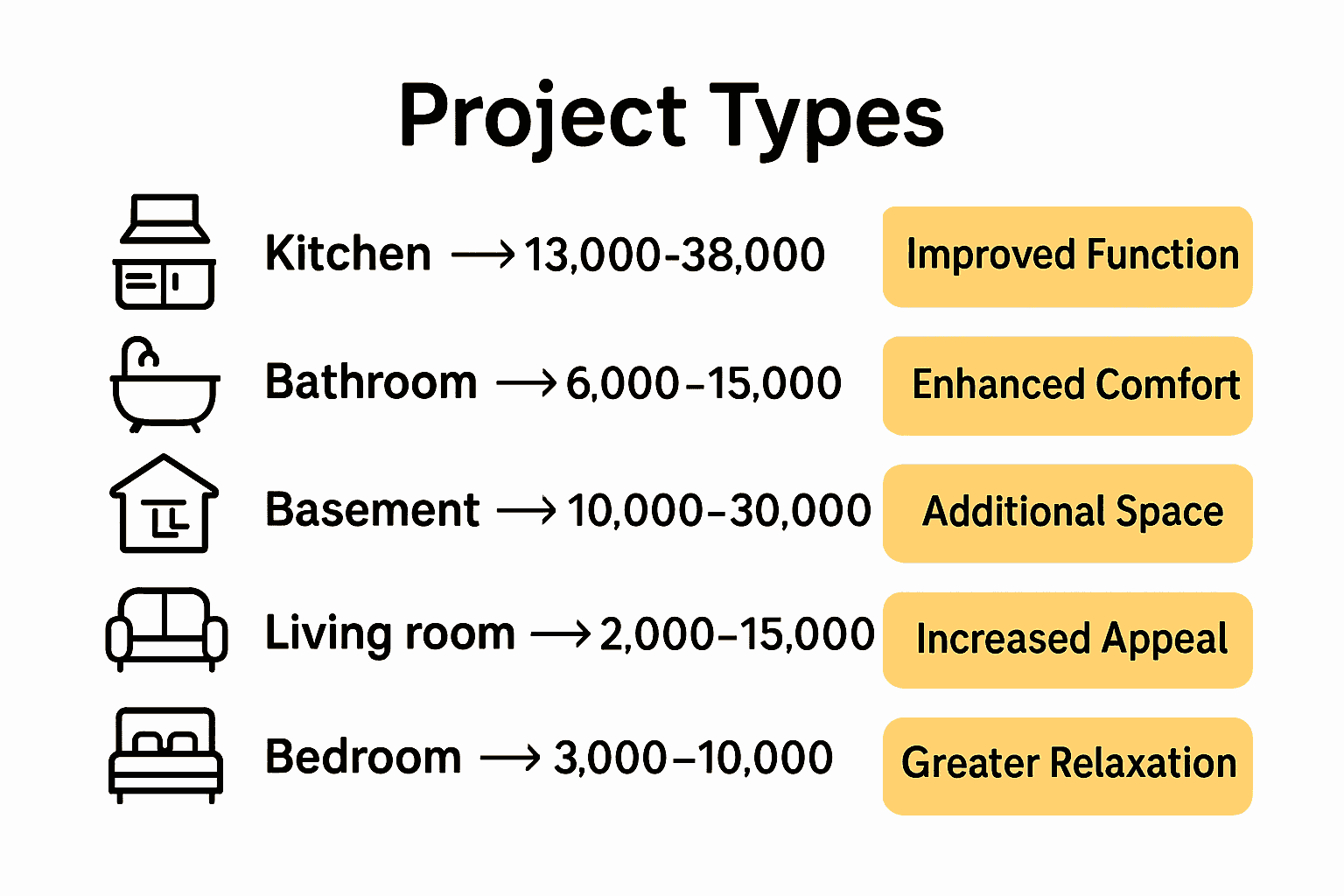 Infographic comparing kitchen, bathroom, basement, living room, and bedroom remodels with costs and benefits.