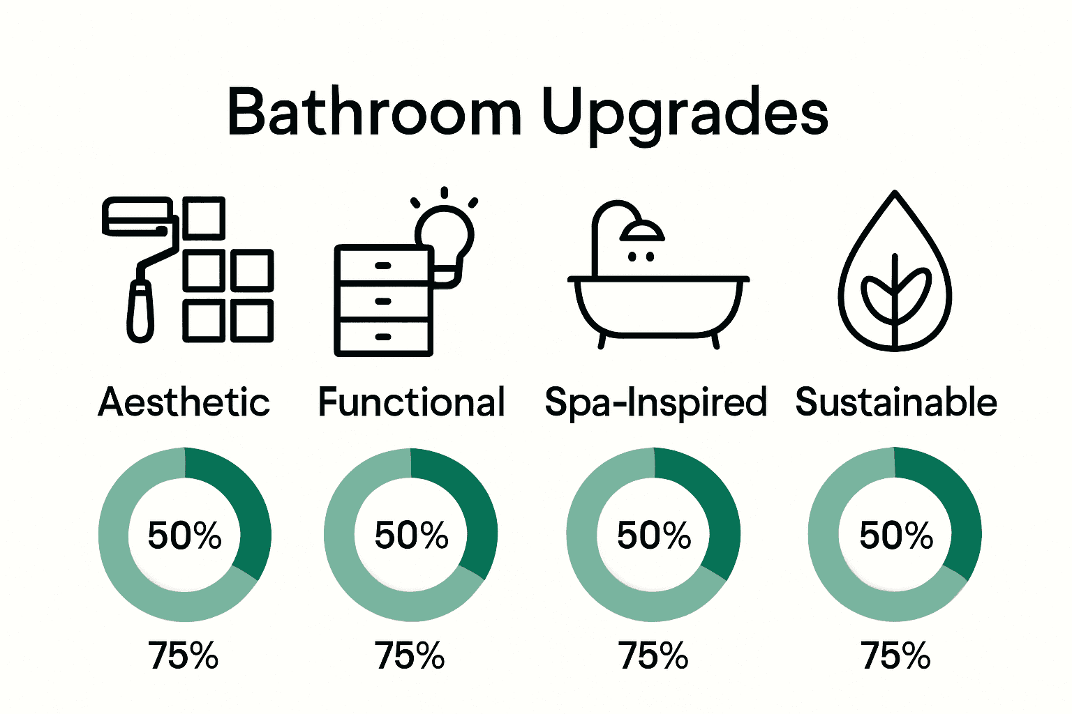 Infographic comparing bathroom upgrade types by ROI