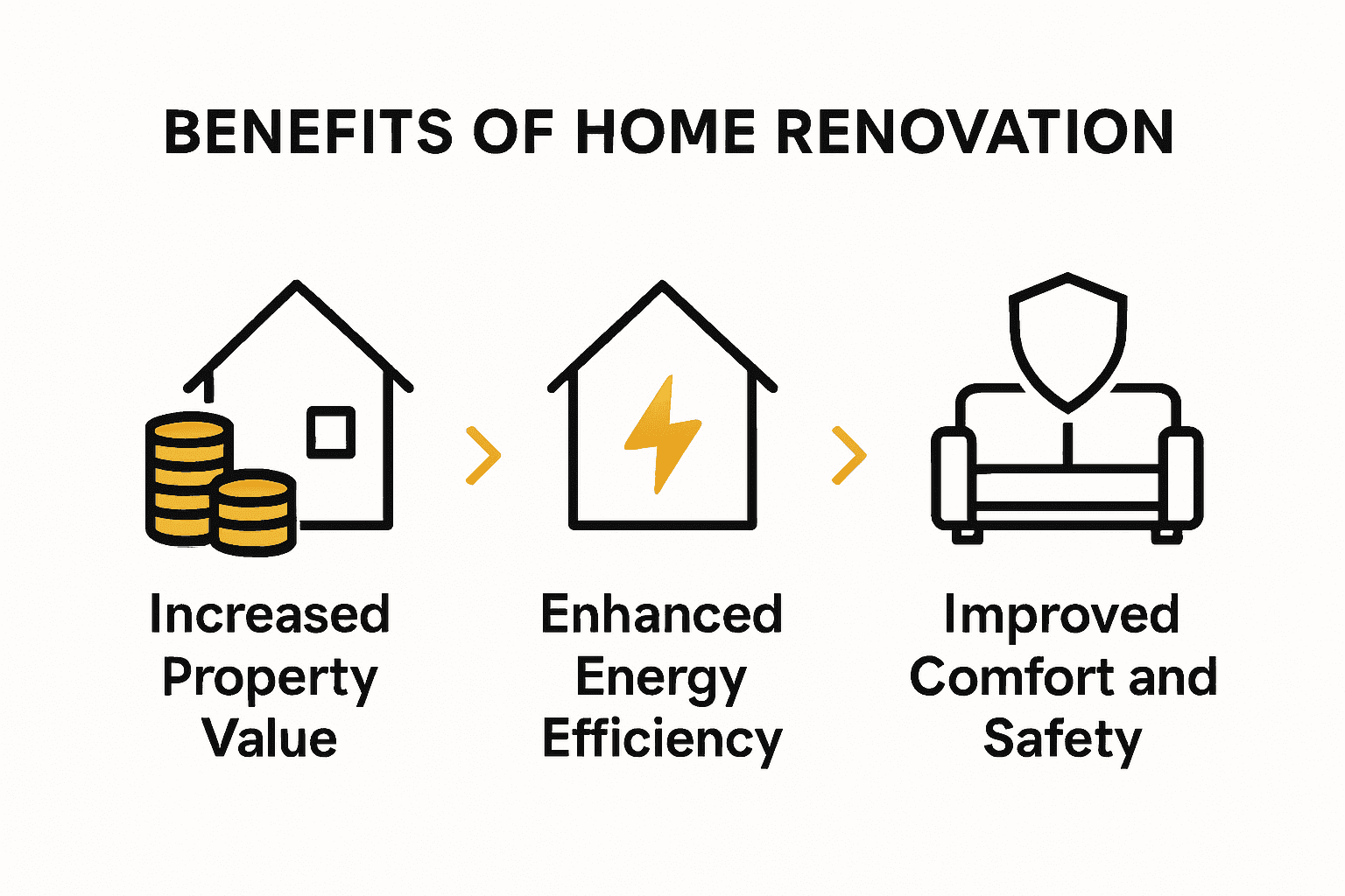 Infographic showing value, efficiency, and comfort benefits of home renovation