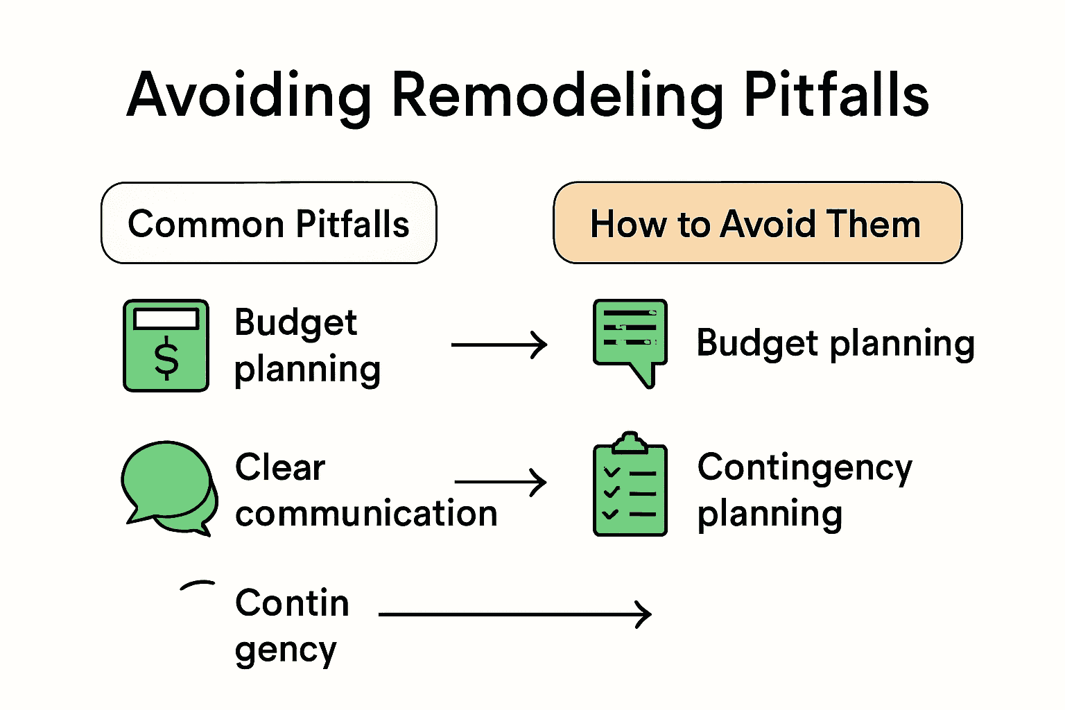 Infographic showing steps to avoid remodeling pitfalls with icons.