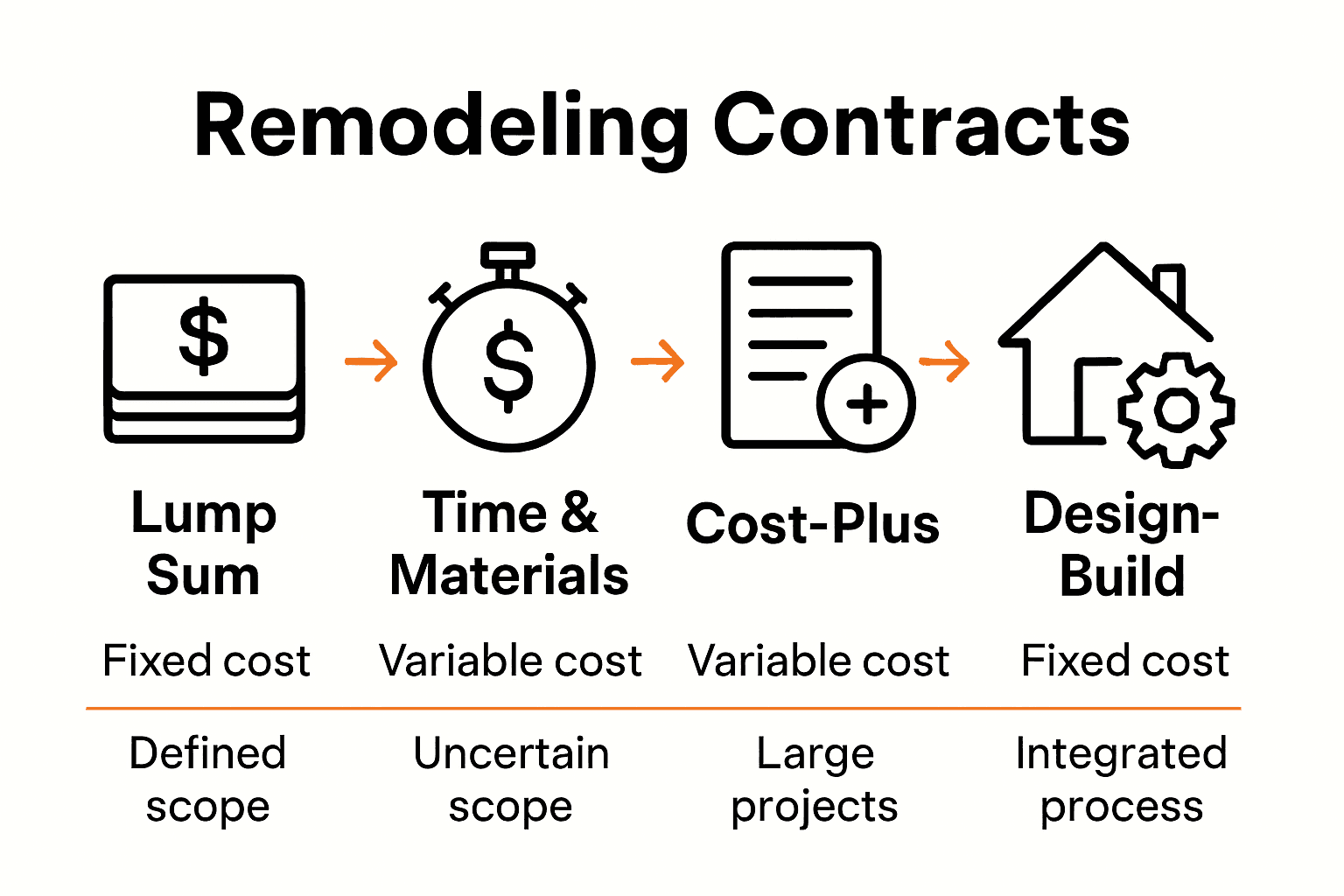 Infographic comparing four types of remodeling contracts: Lump Sum, Time & Materials, Cost-Plus, and Design-Build.