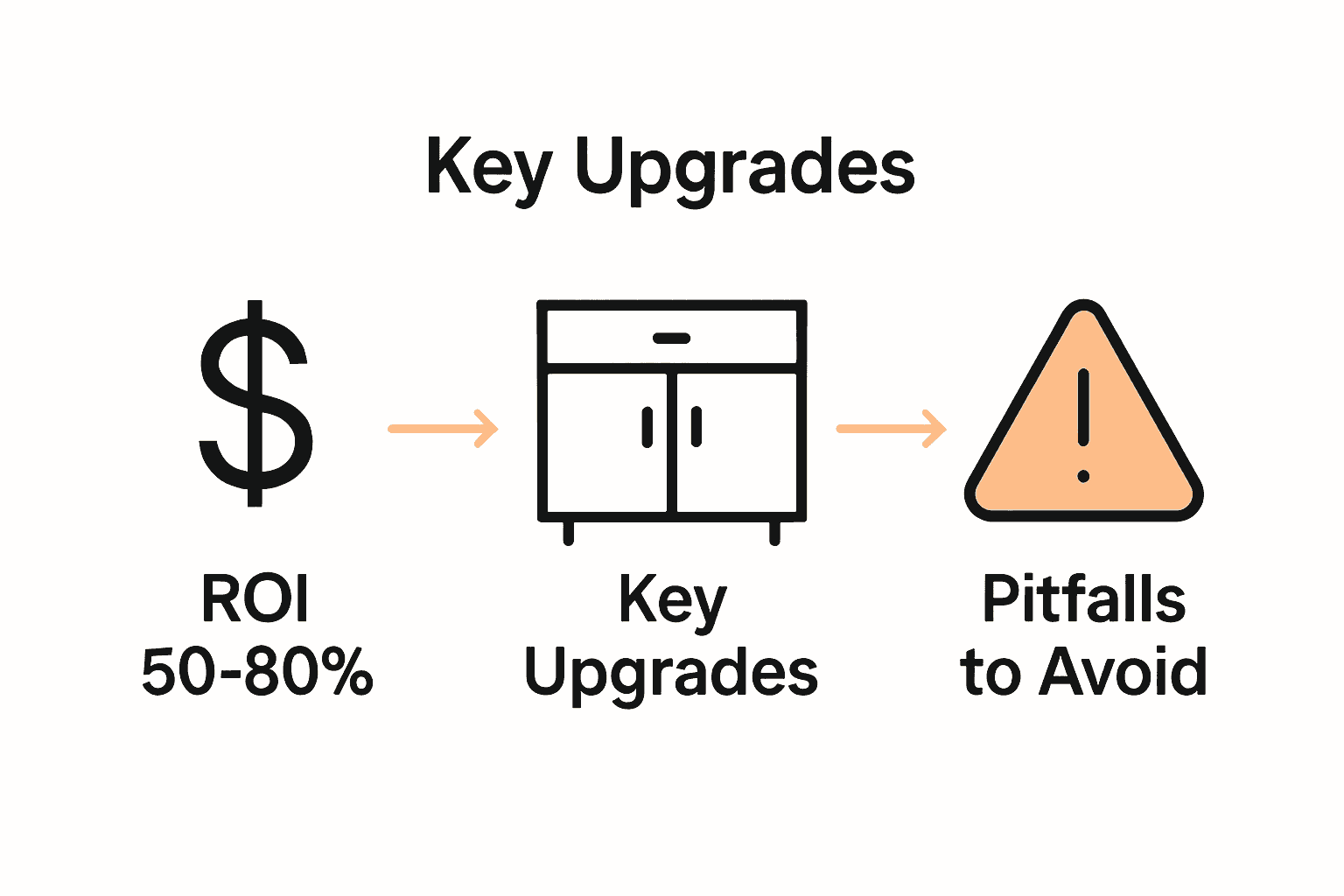 Infographic shows three icons depicting ROI range, upgrade tips, and renovation pitfalls.