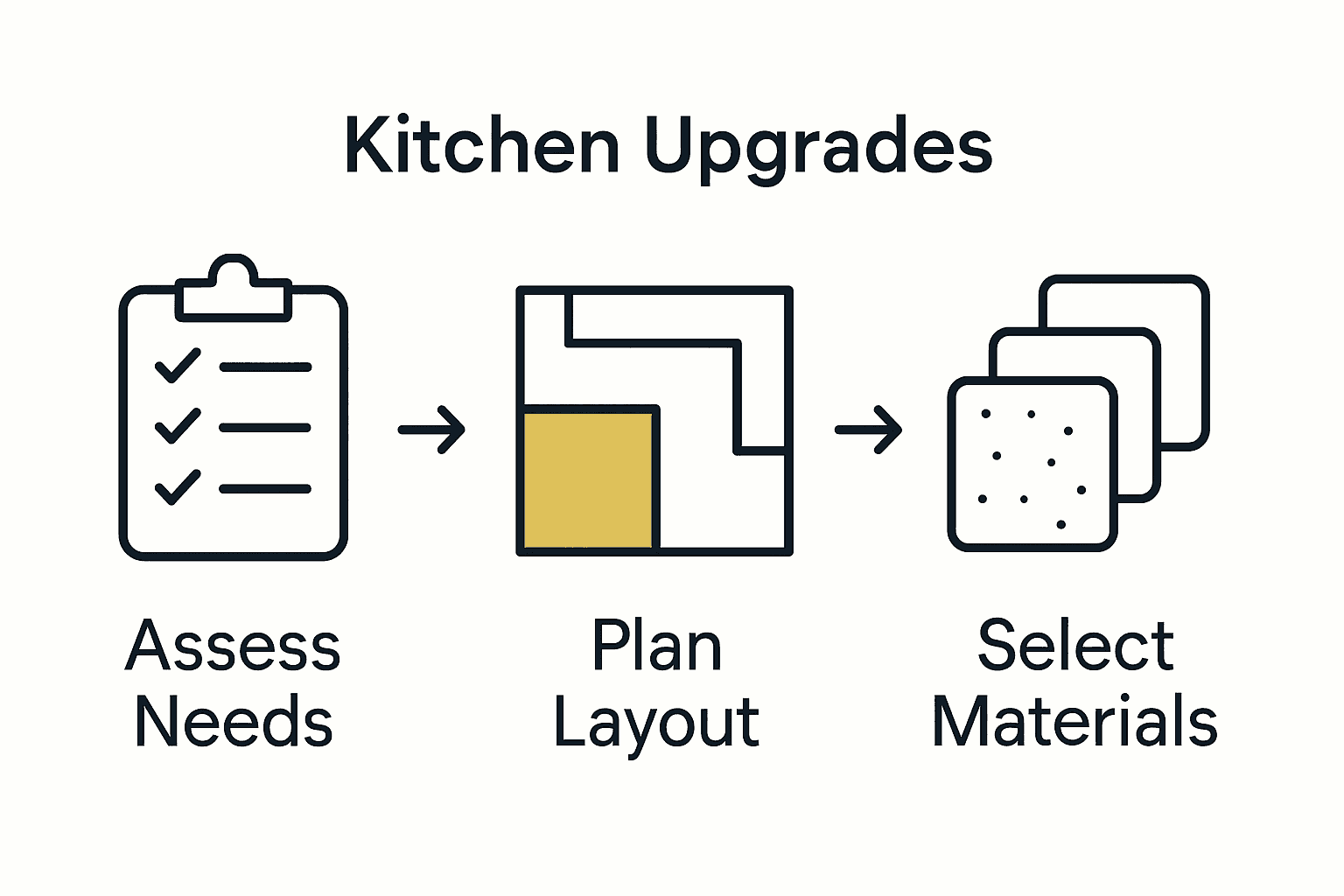 Infographic showing steps to assess, plan, and select materials for kitchen remodel