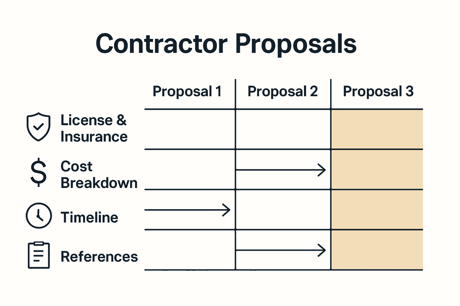 Infographic comparing three contractor bids by credentials, cost, timeline, and references.