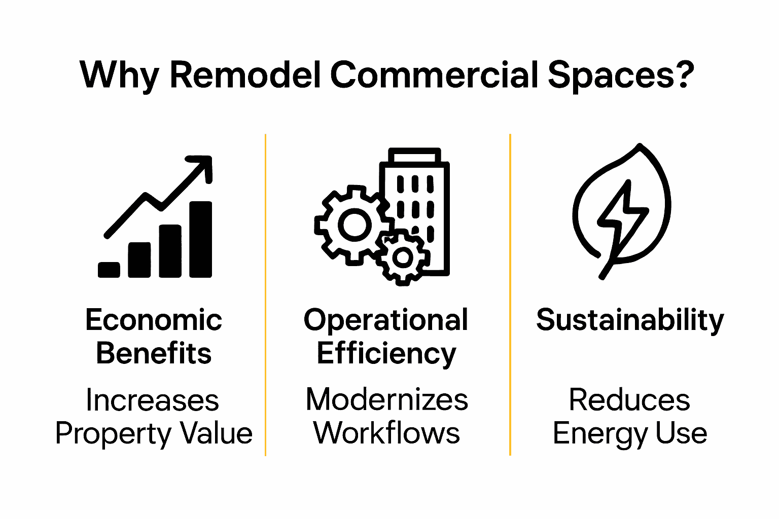 Infographic comparing commercial remodeling benefits: economic, operational, and sustainability.