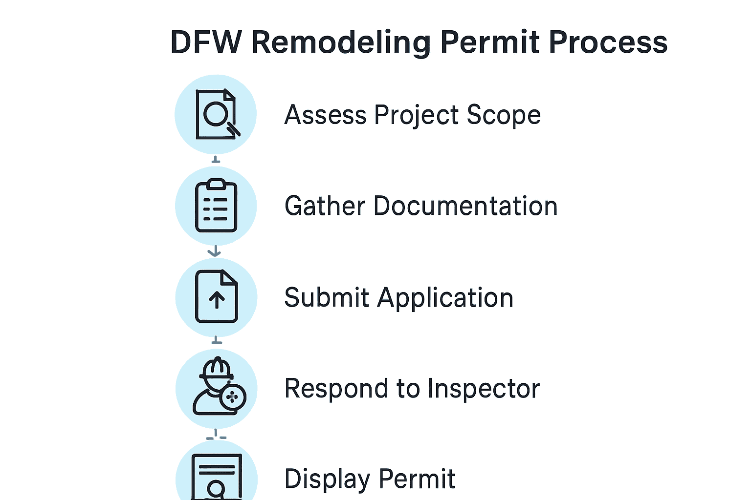 Infographic of five steps in the DFW remodeling permit process with icons and captions.