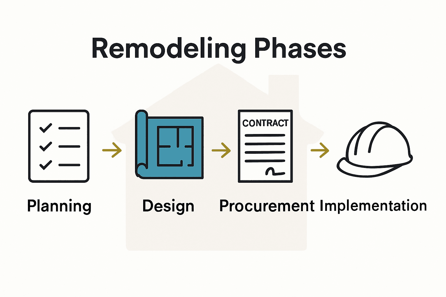 Infographic showing four remodeling project phases with icons for planning, design, procurement, and construction.