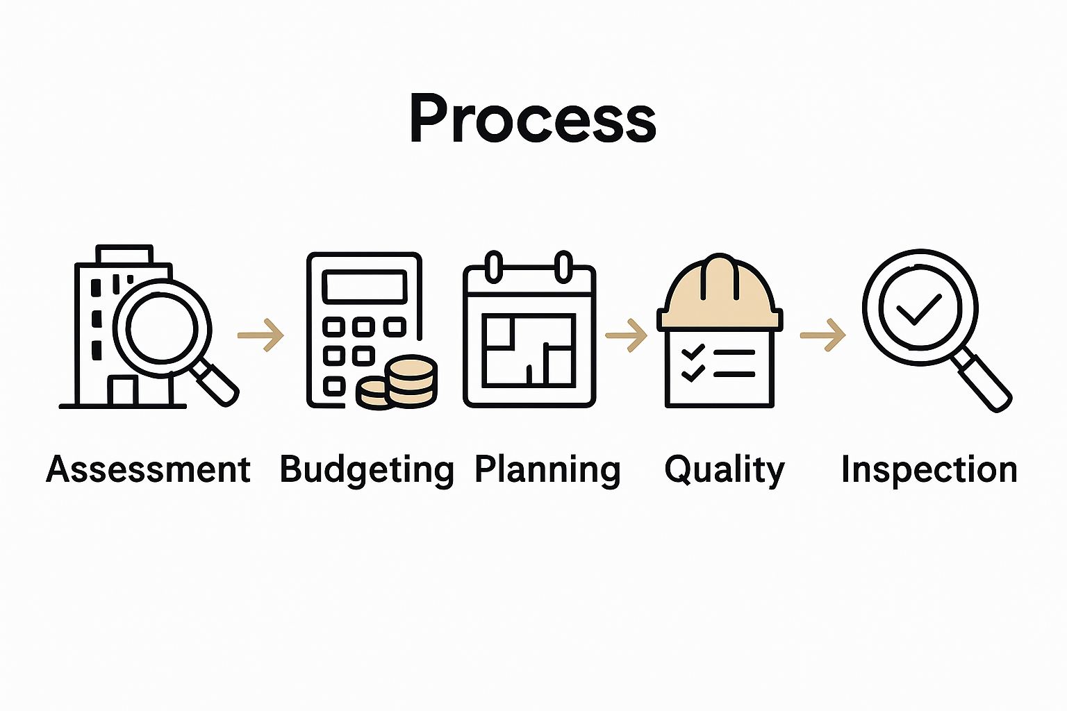 Five-step commercial remodeling process infographic with icons and brief headings.