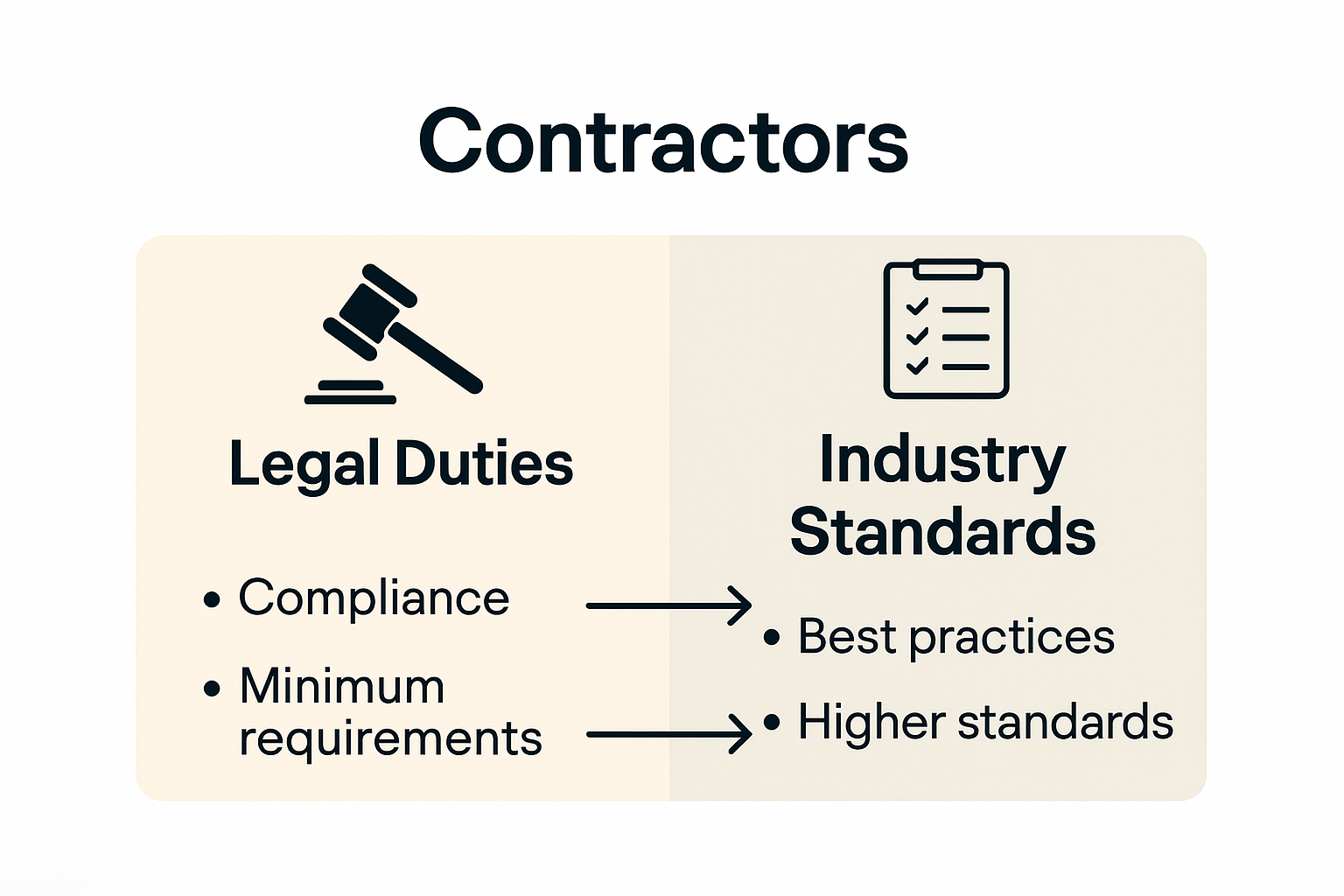 Infographic showing legal vs industry contractor duties