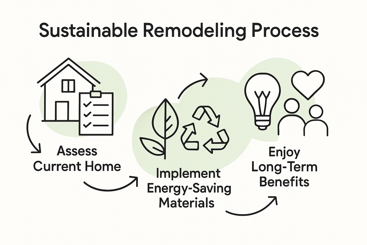 Step-by-step sustainable remodeling infographic