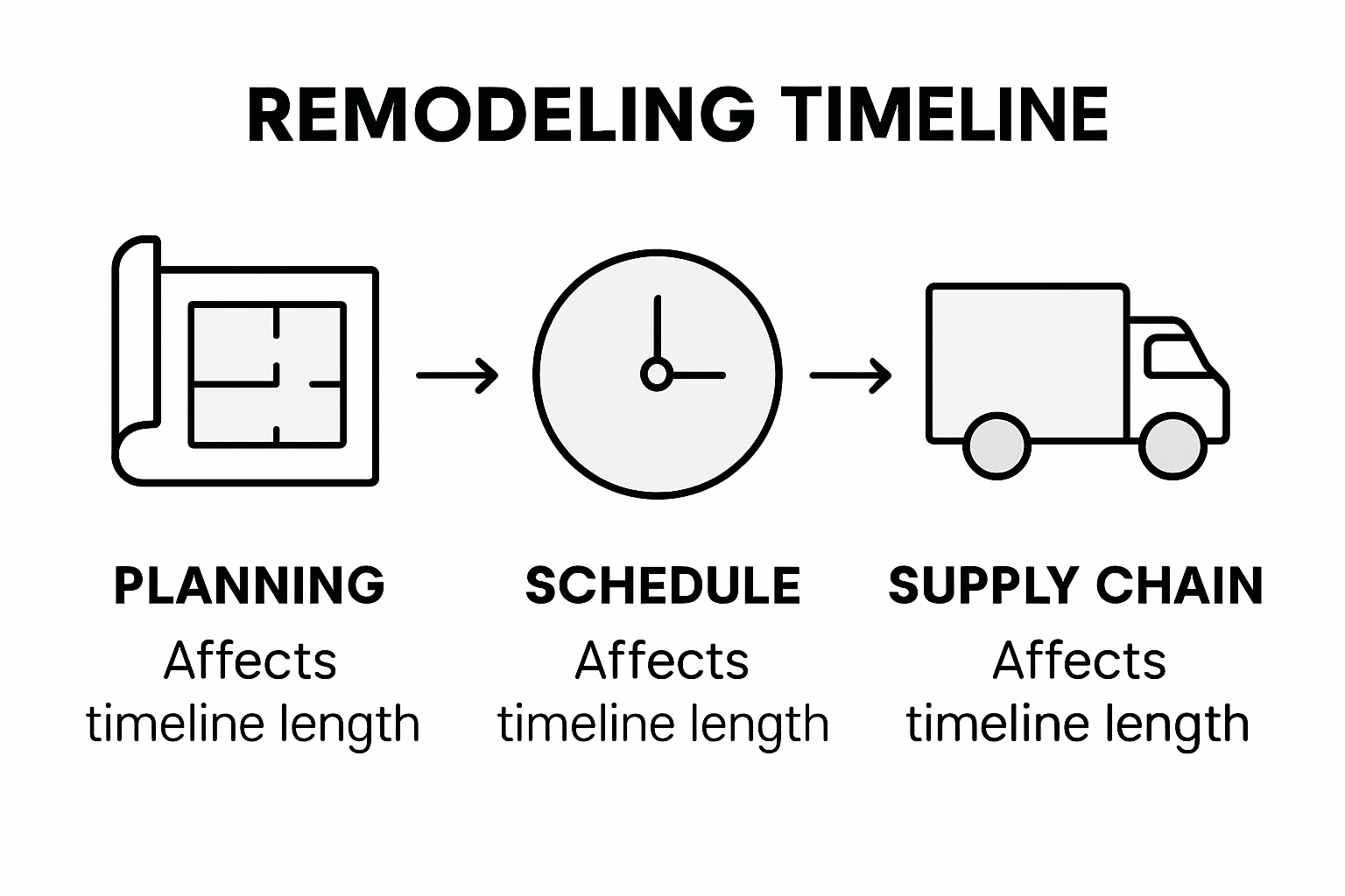 Infographic comparing timeline factors in remodeling