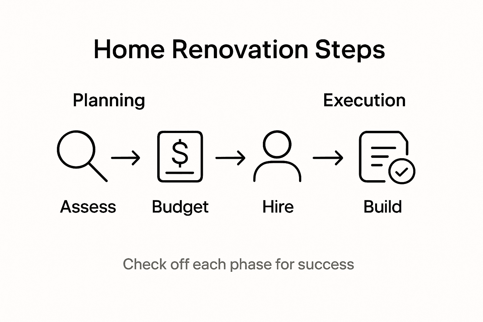 Infographic showing six-step renovation process