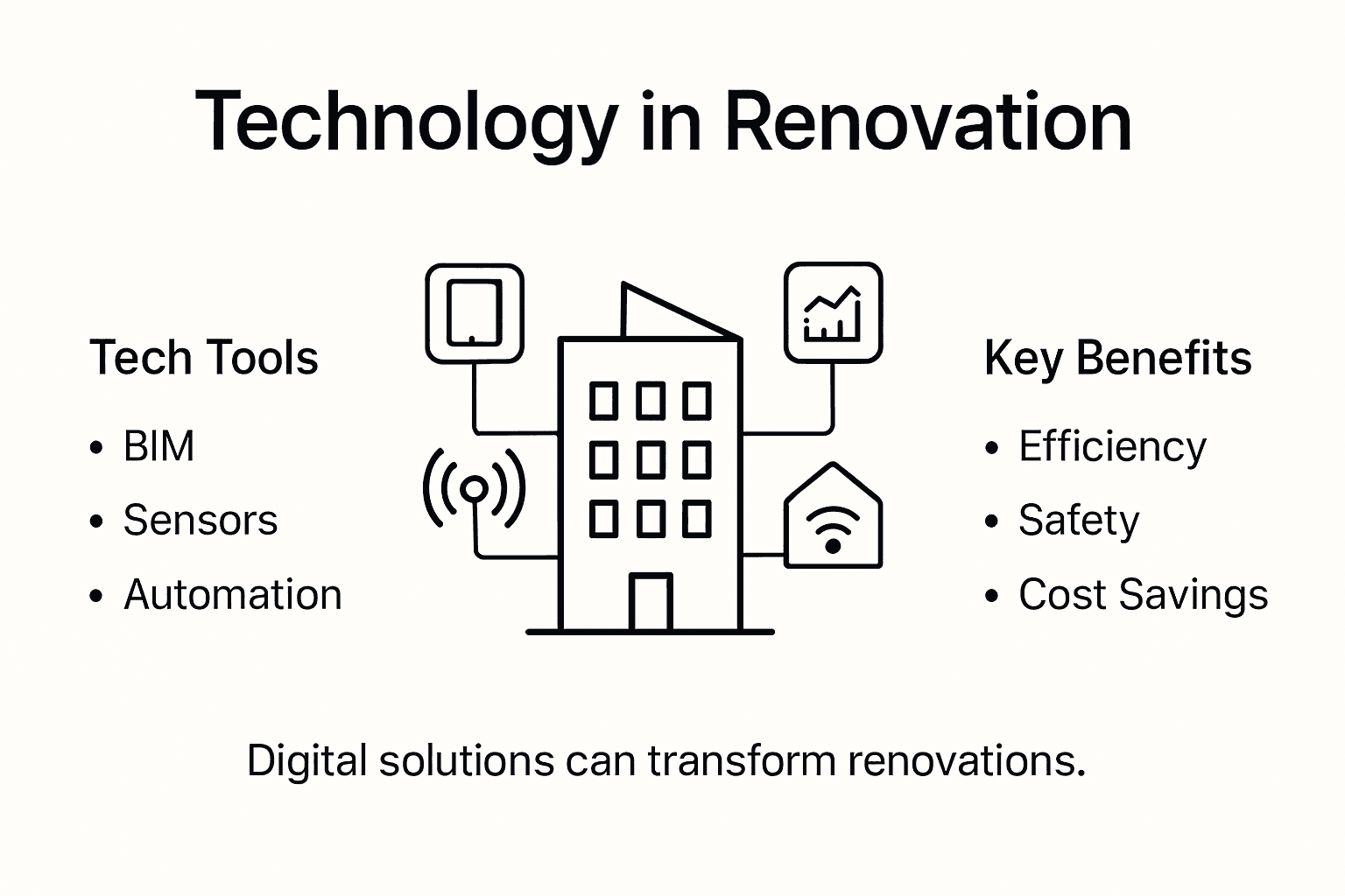 Infographic showing renovation technology tools and benefits