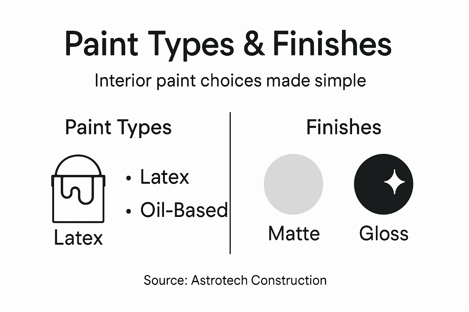 Infographic shows paint types and finishes
