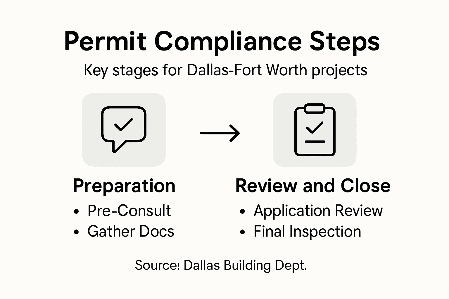 Infographic shows Dallas permit compliance steps