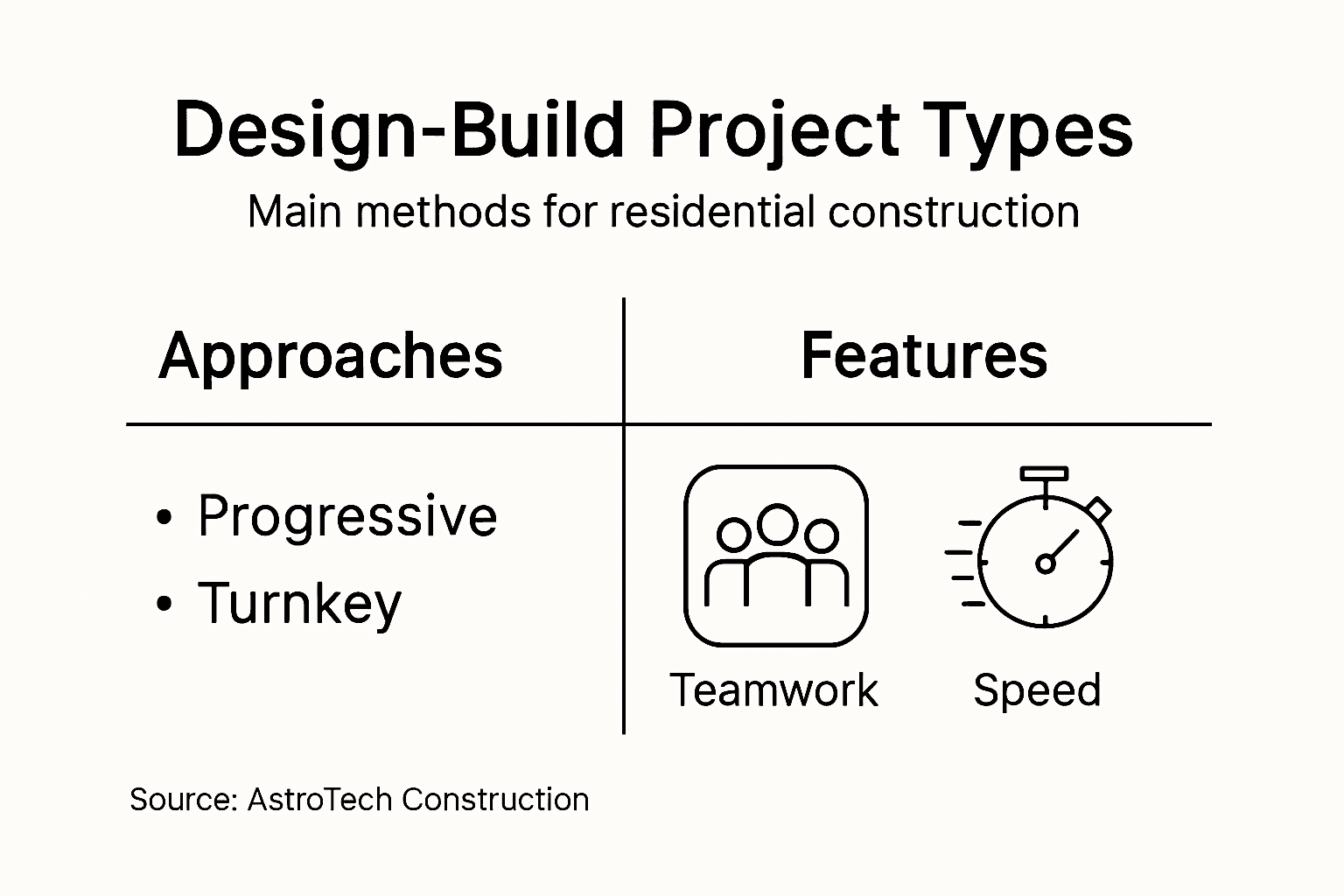Infographic summarizing design-build project types