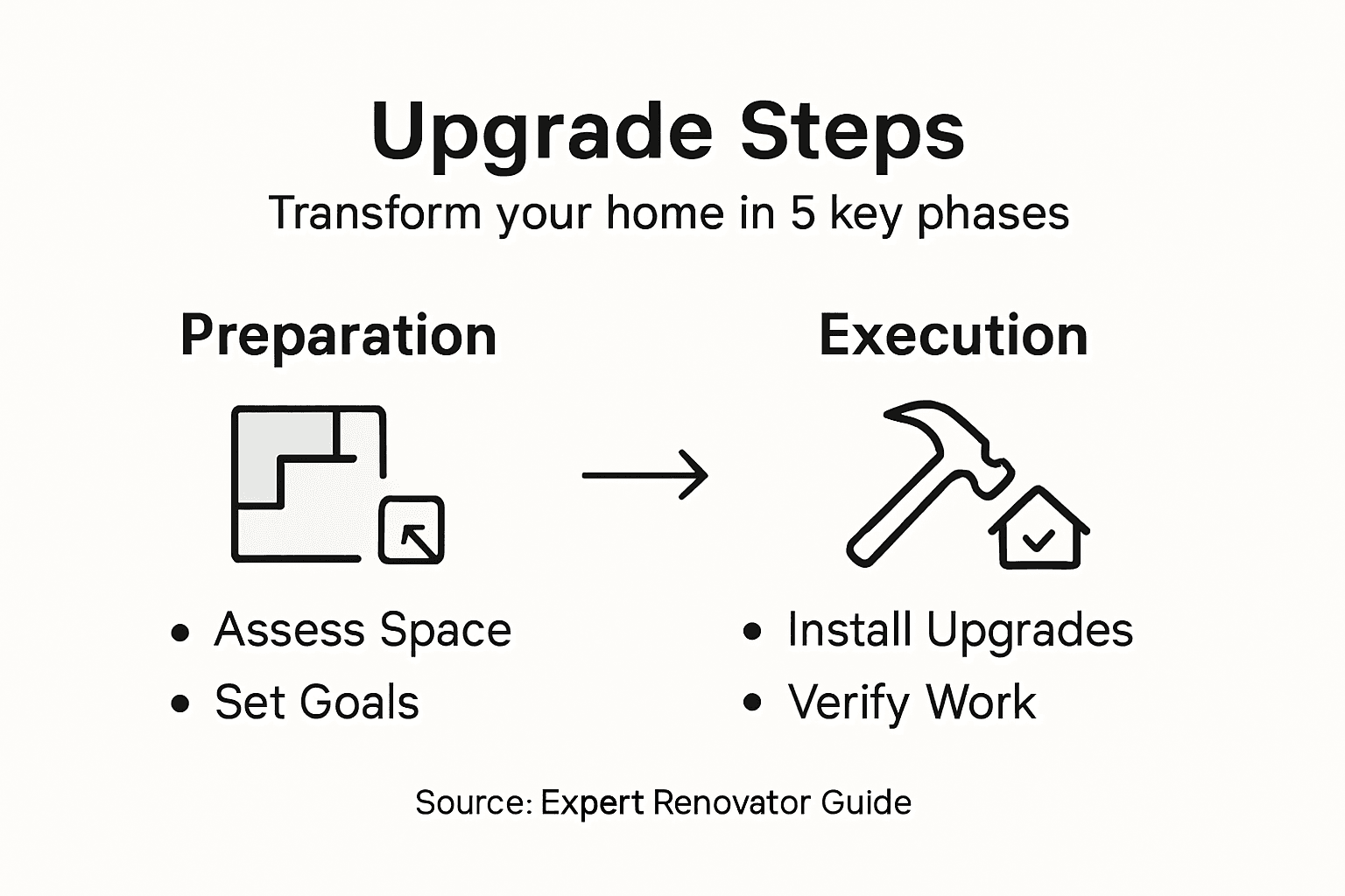 Infographic showing five steps of home interior upgrade