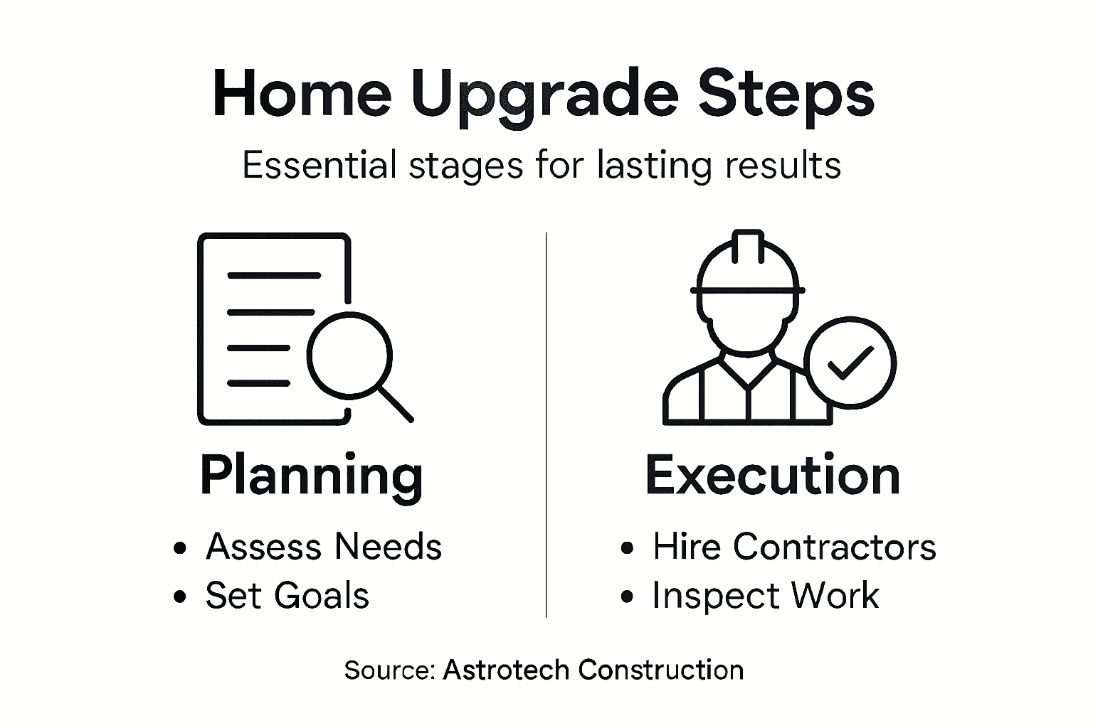 Infographic showing key home upgrade stages