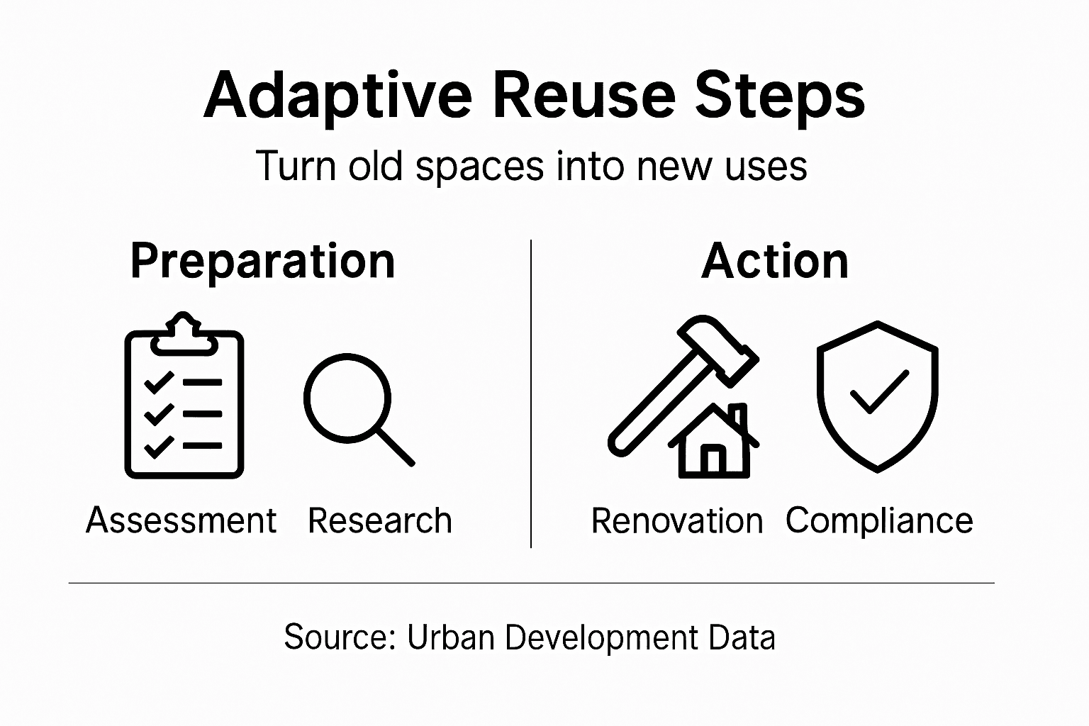 Infographic of adaptive reuse key steps