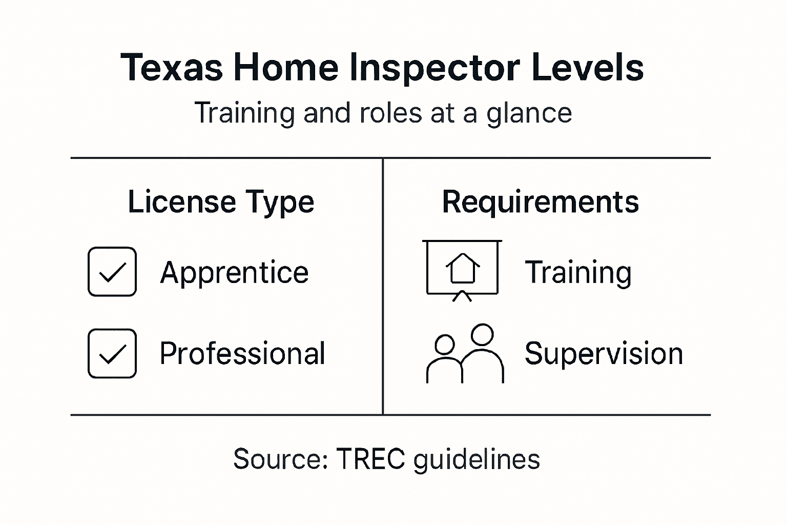 Infographic on Texas inspector training and licensing