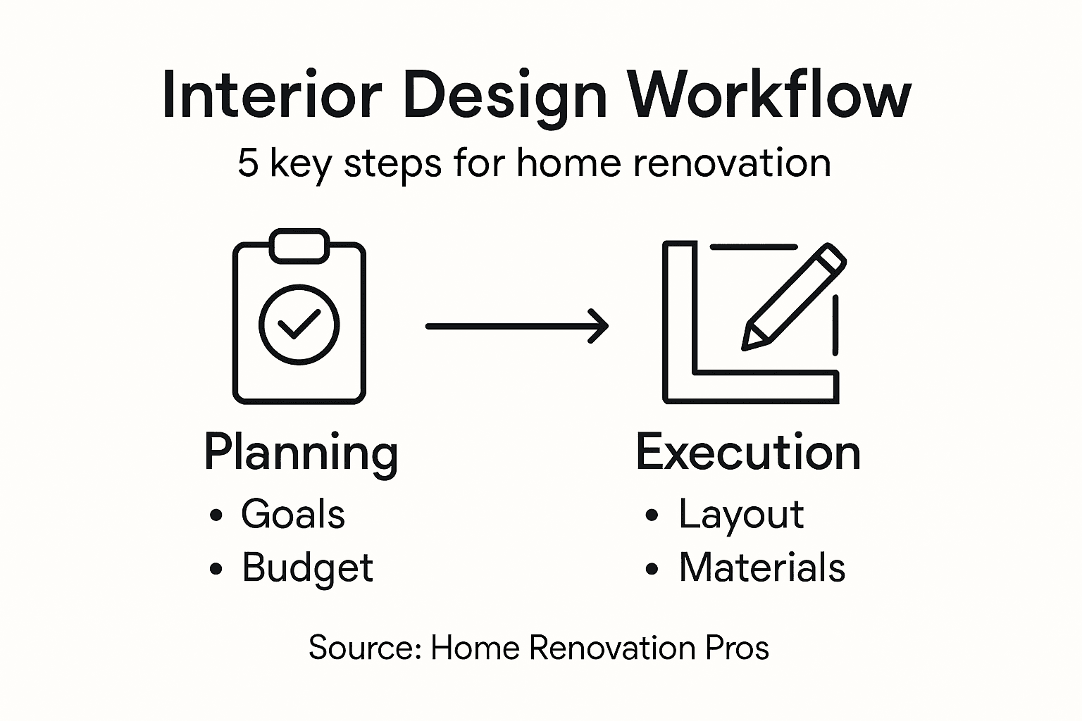 Infographic showing interior design workflow steps
