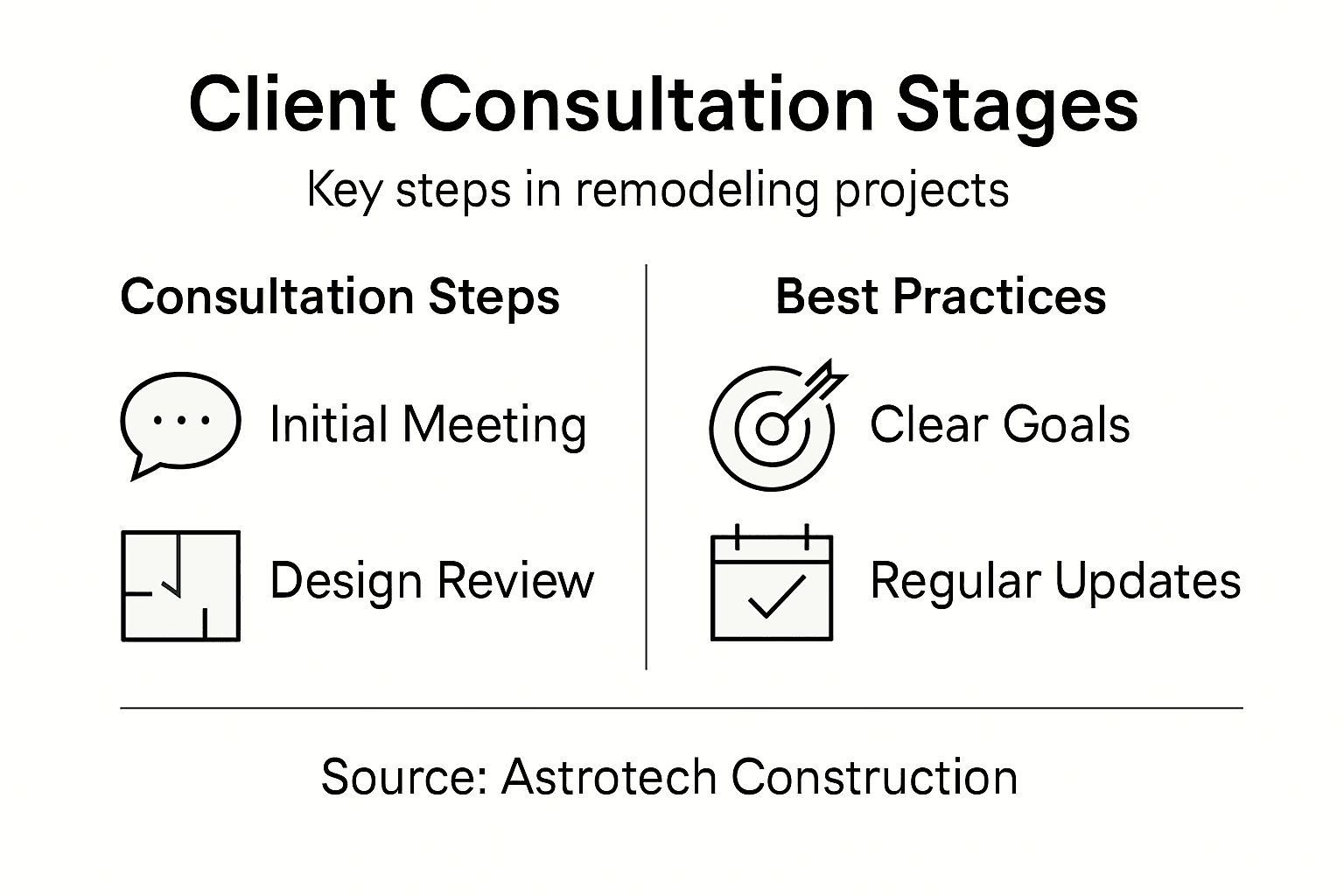 Infographic shows stages of client consultation