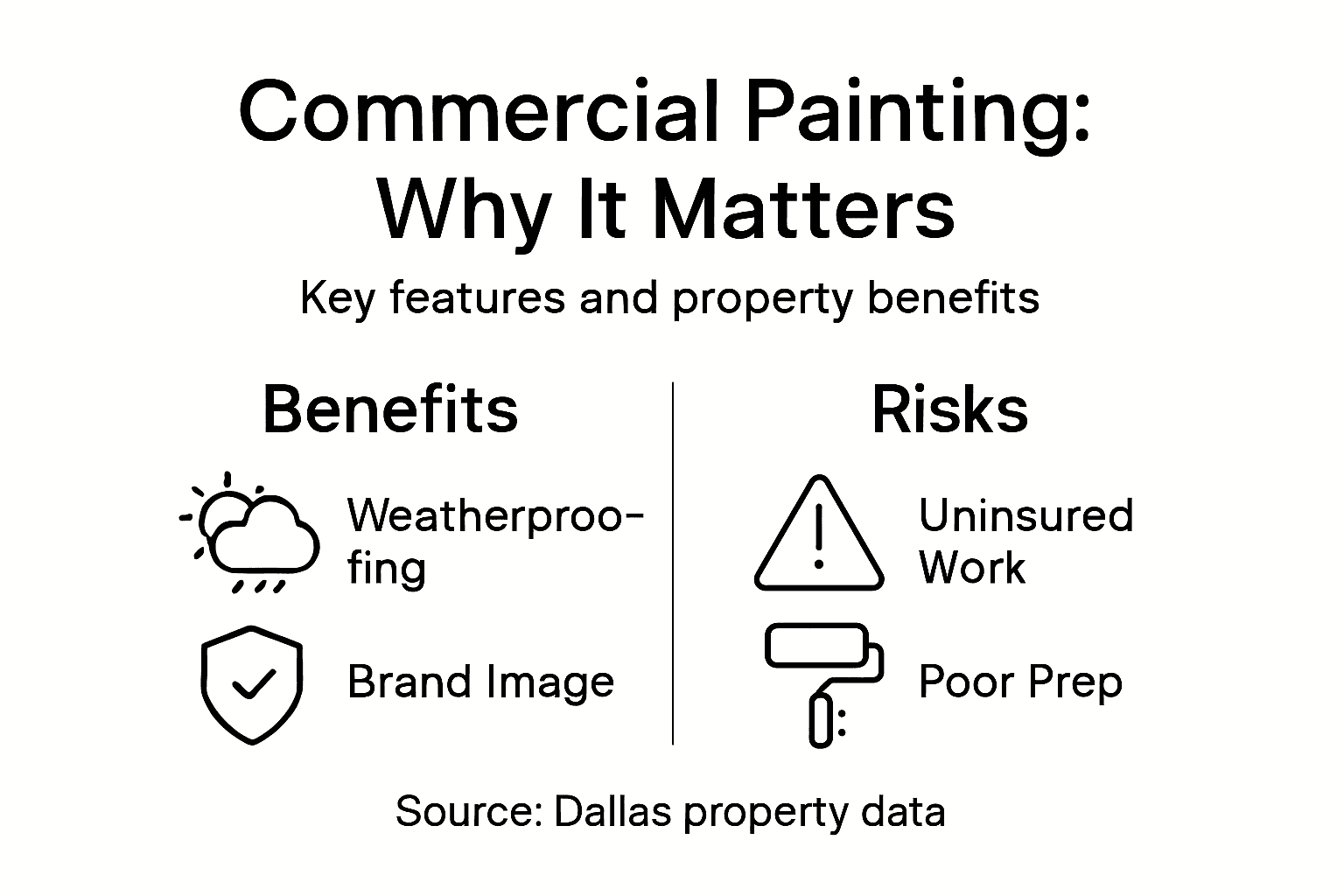 Infographic showing benefits and risks of commercial painting