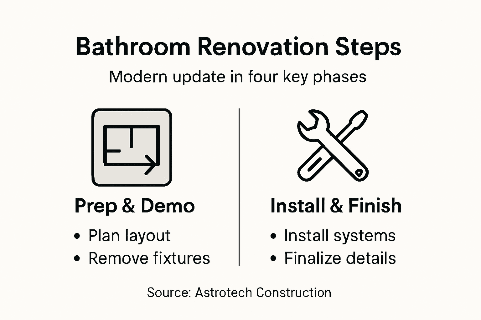 Infographic with bathroom renovation steps