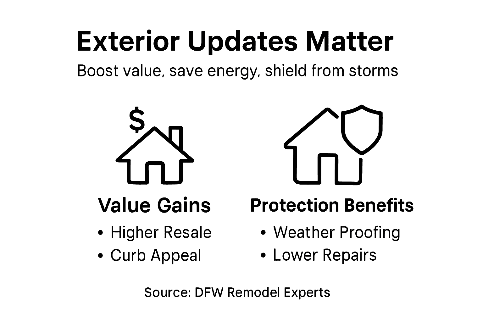 Infographic showing exterior upgrade benefits and protection