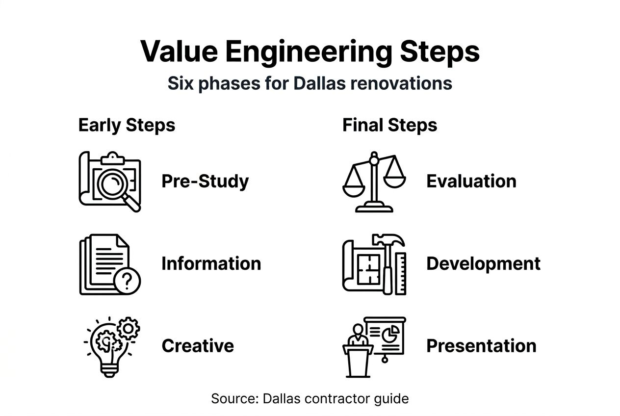 Infographic summarizing value engineering phases
