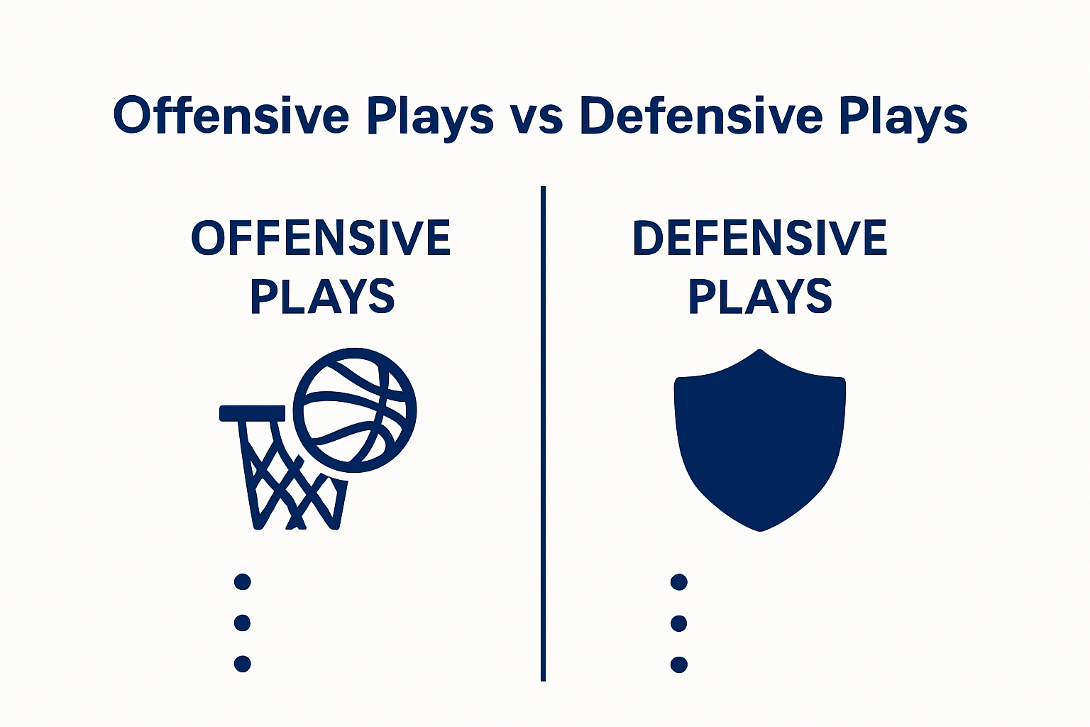 Infographic comparing offensive and defensive basketball plays